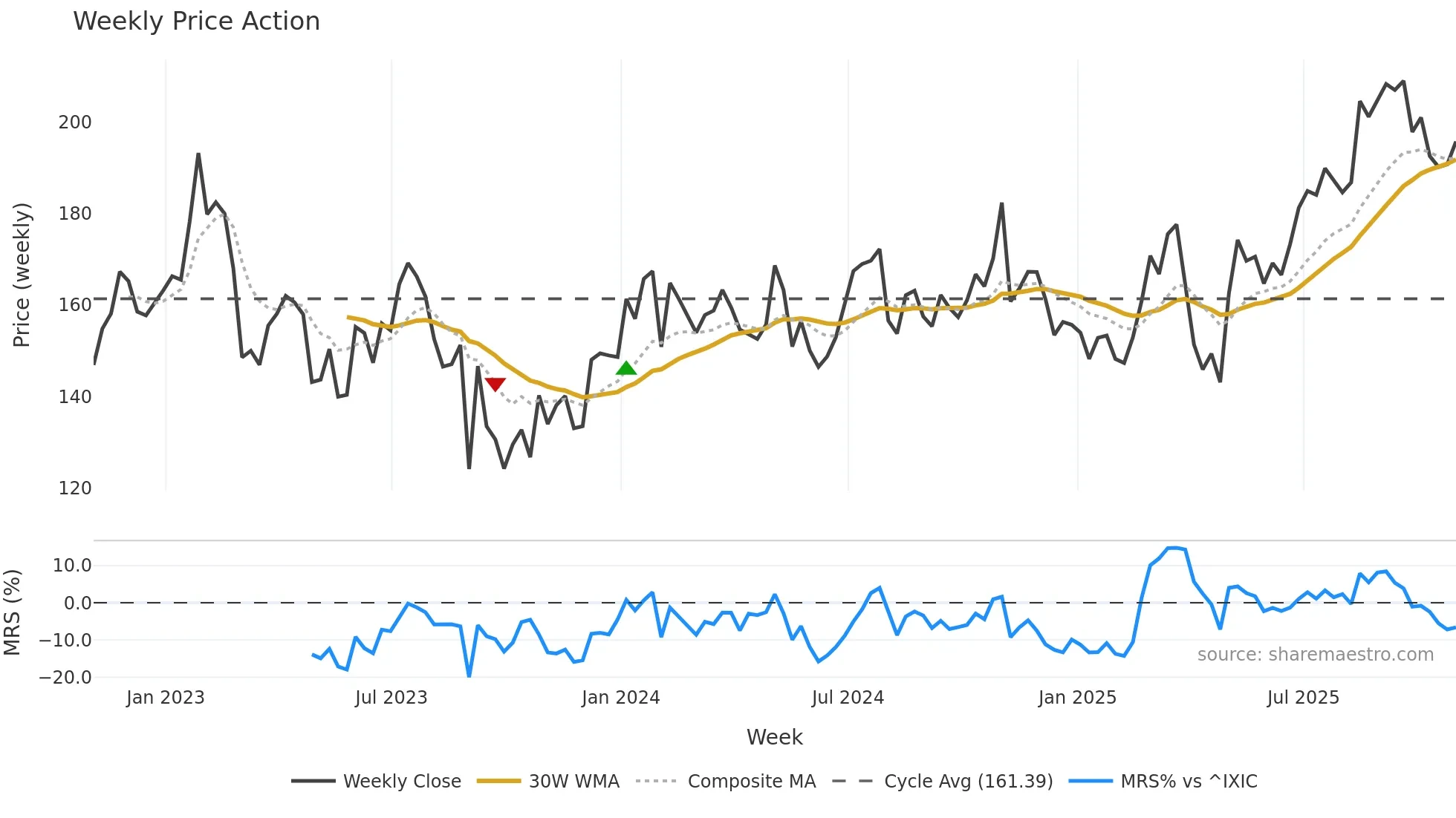 NXST weekly Price Action chart, closing 2025-10-31