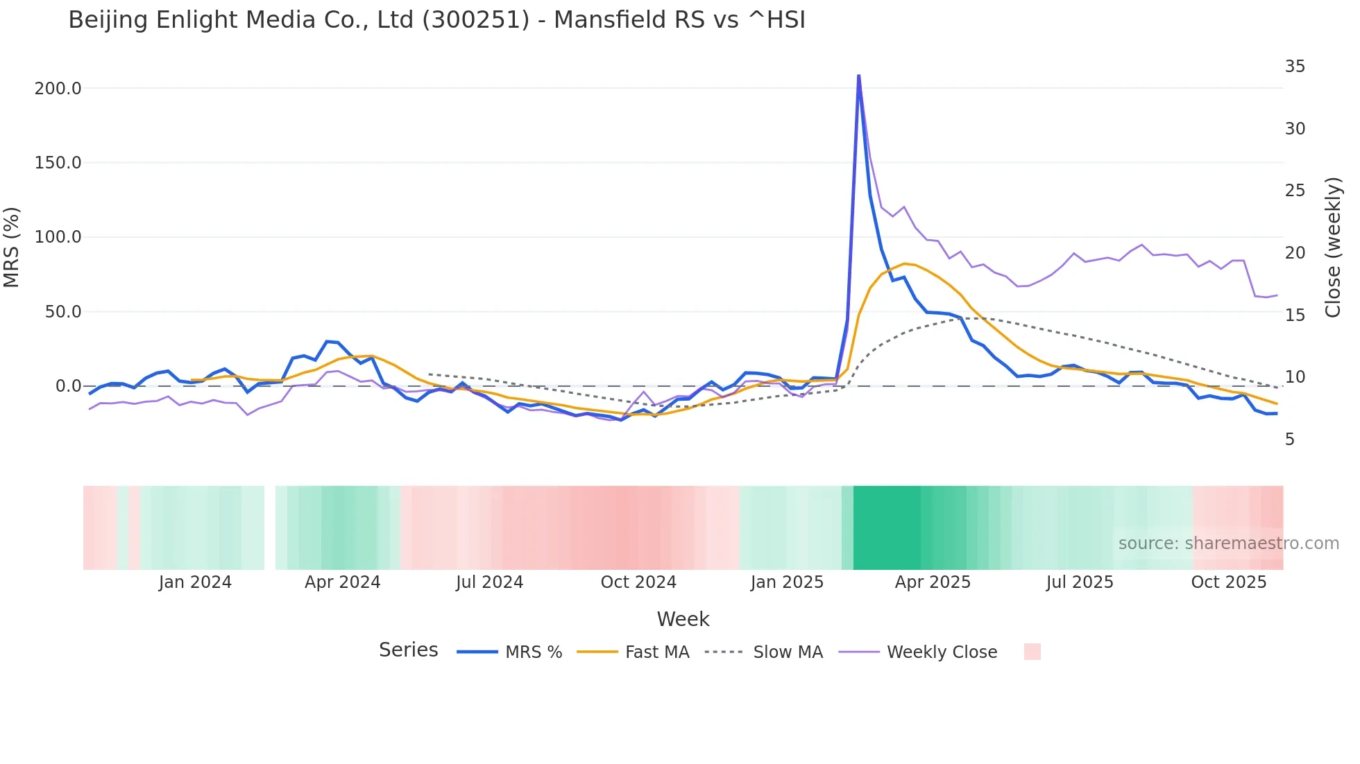 300251 Mansfield Relative Strength chart