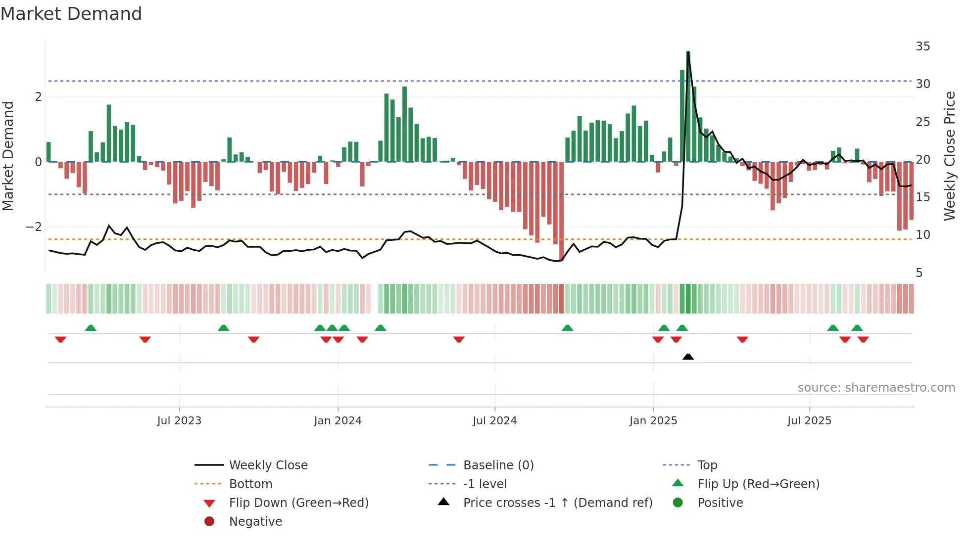 300251 weekly Market Demand chart