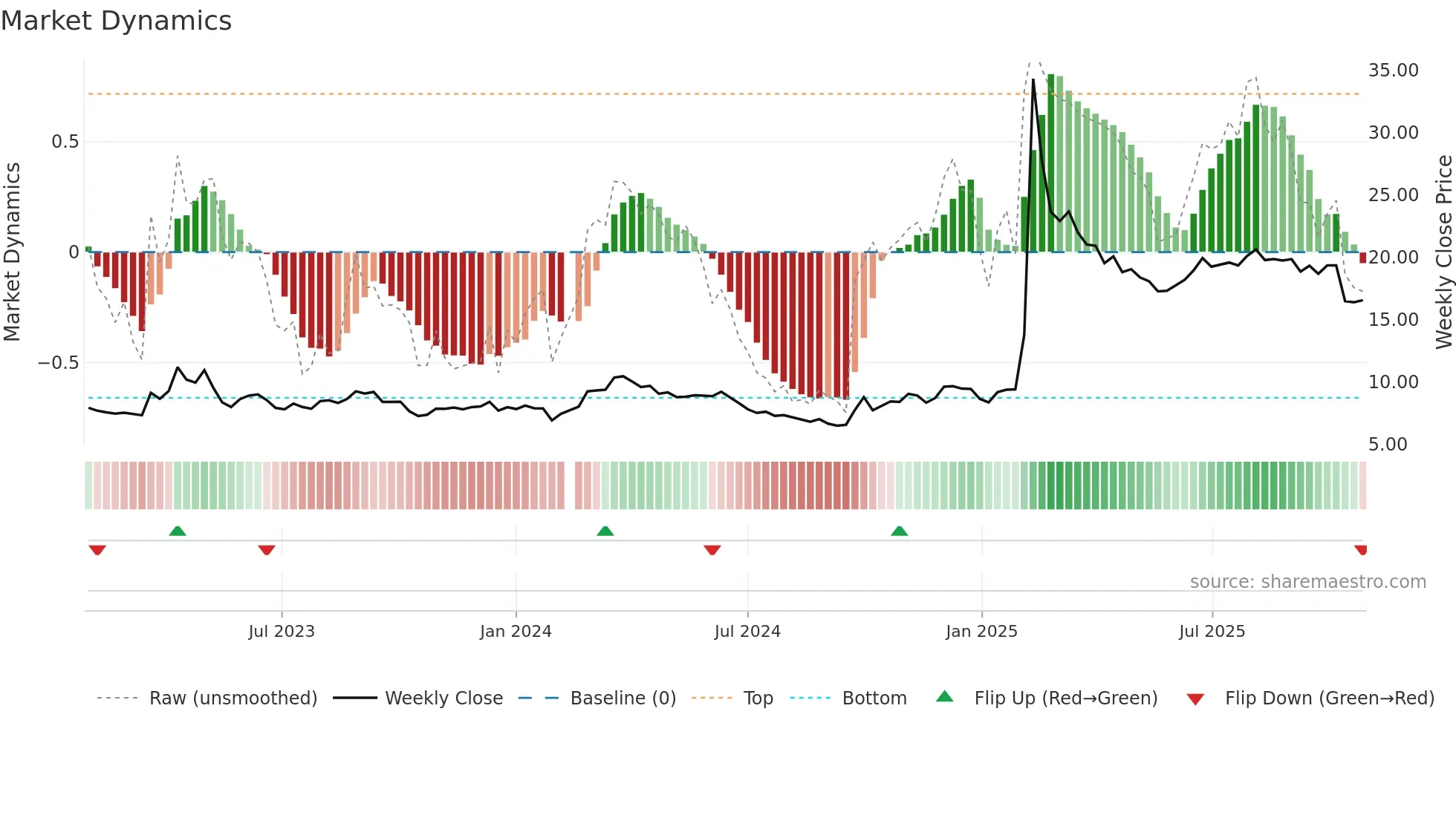 300251 weekly Market Dynamics chart