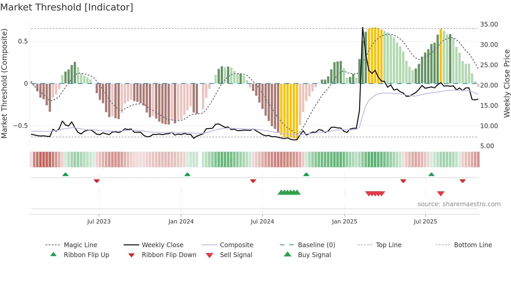 300251 weekly Market Threshold chart