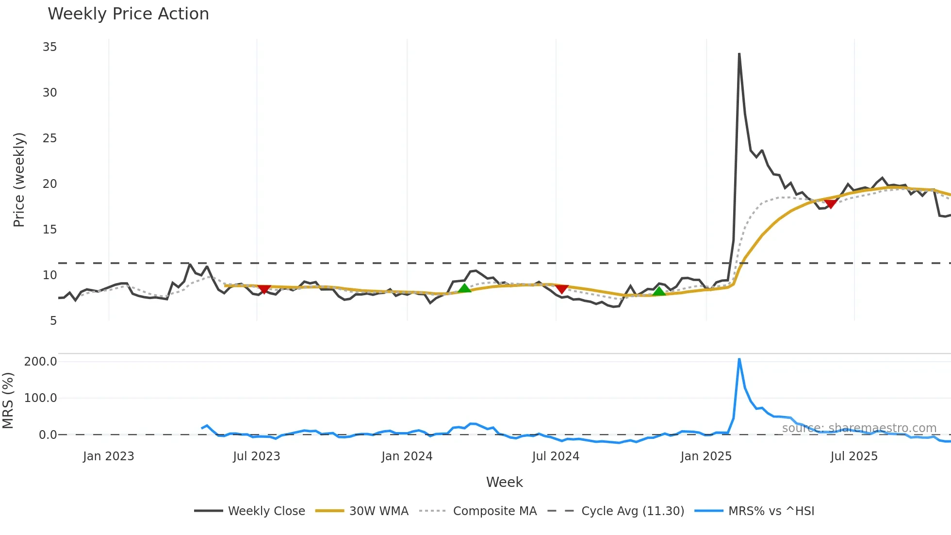 300251 weekly Price Action chart, closing 2025-10-27