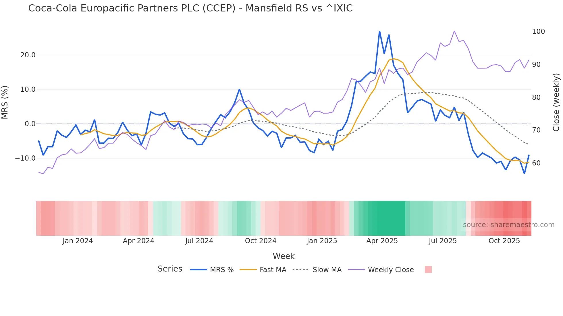 CCEP Mansfield Relative Strength chart