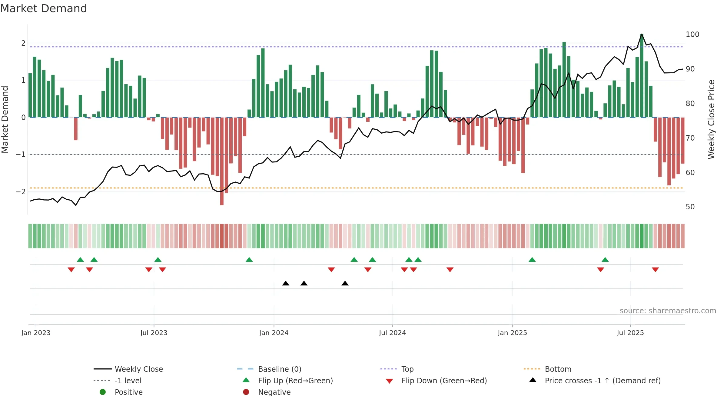 CCEP weekly Market Demand chart, closing 2025-09-19.