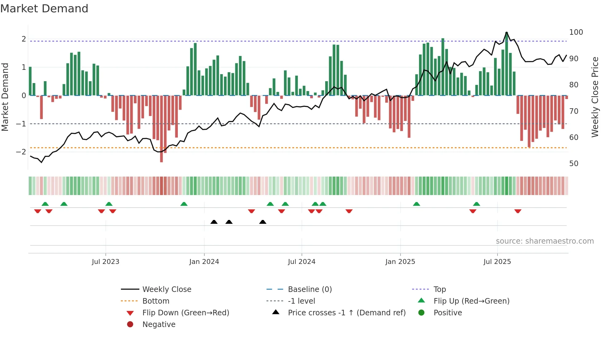 CCEP weekly Market Demand chart