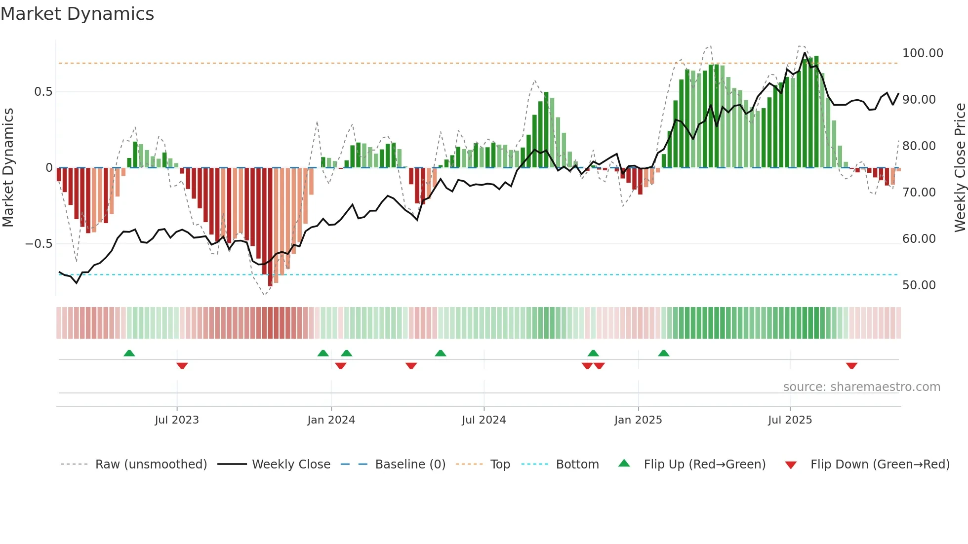 CCEP weekly Market Dynamics chart