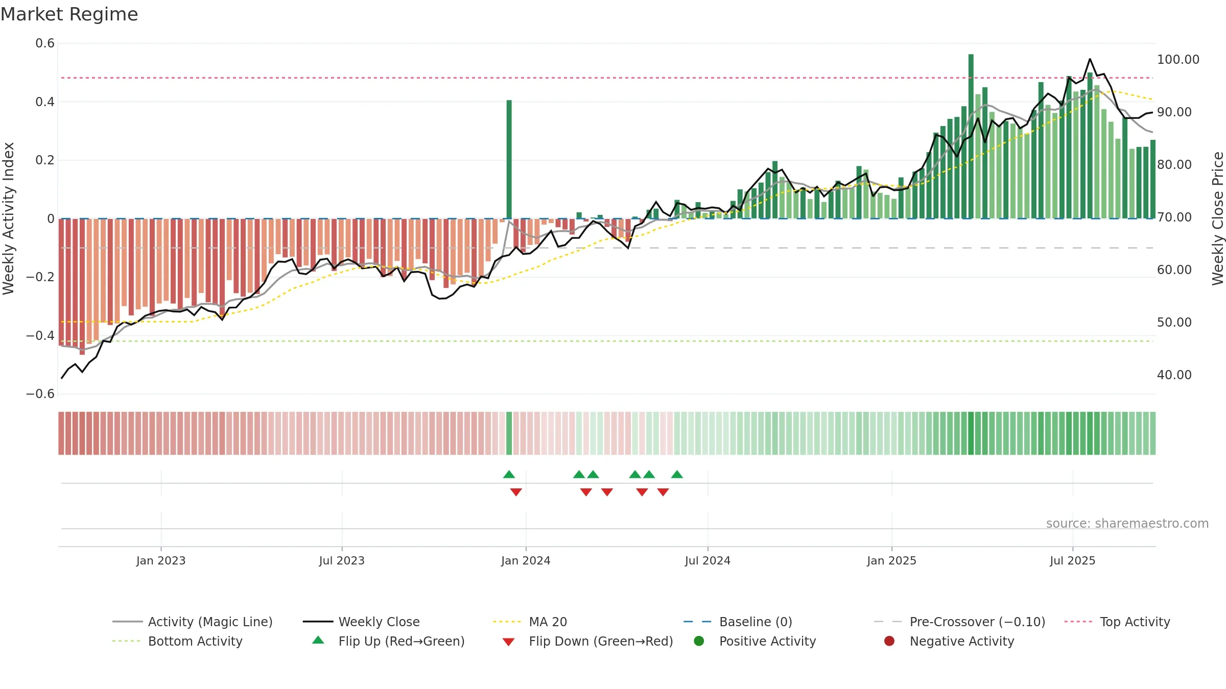CCEP weekly Market Snapshot chart, closing 2025-09-19.