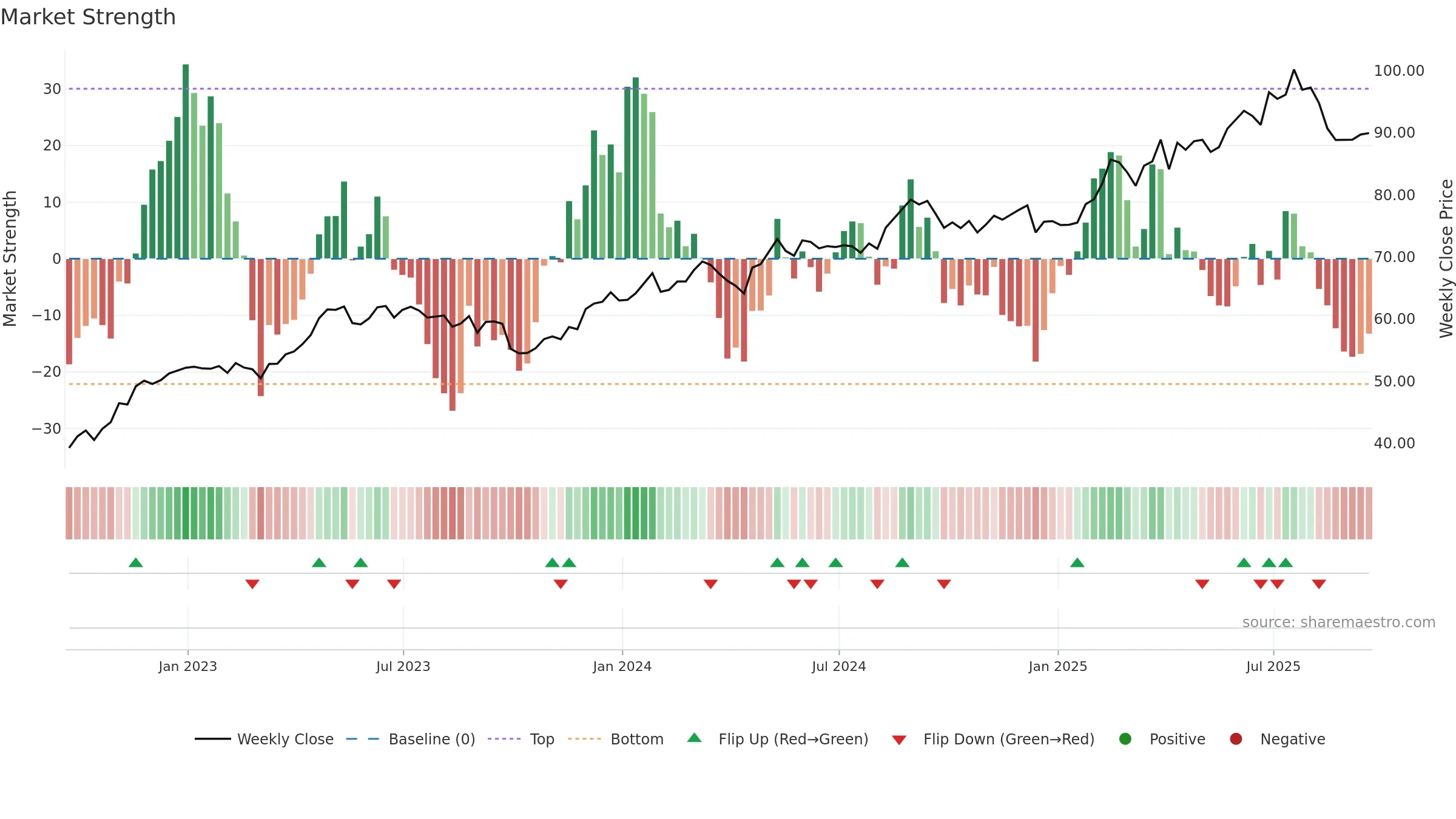 CCEP weekly Market Strength chart, closing 2025-09-19.
