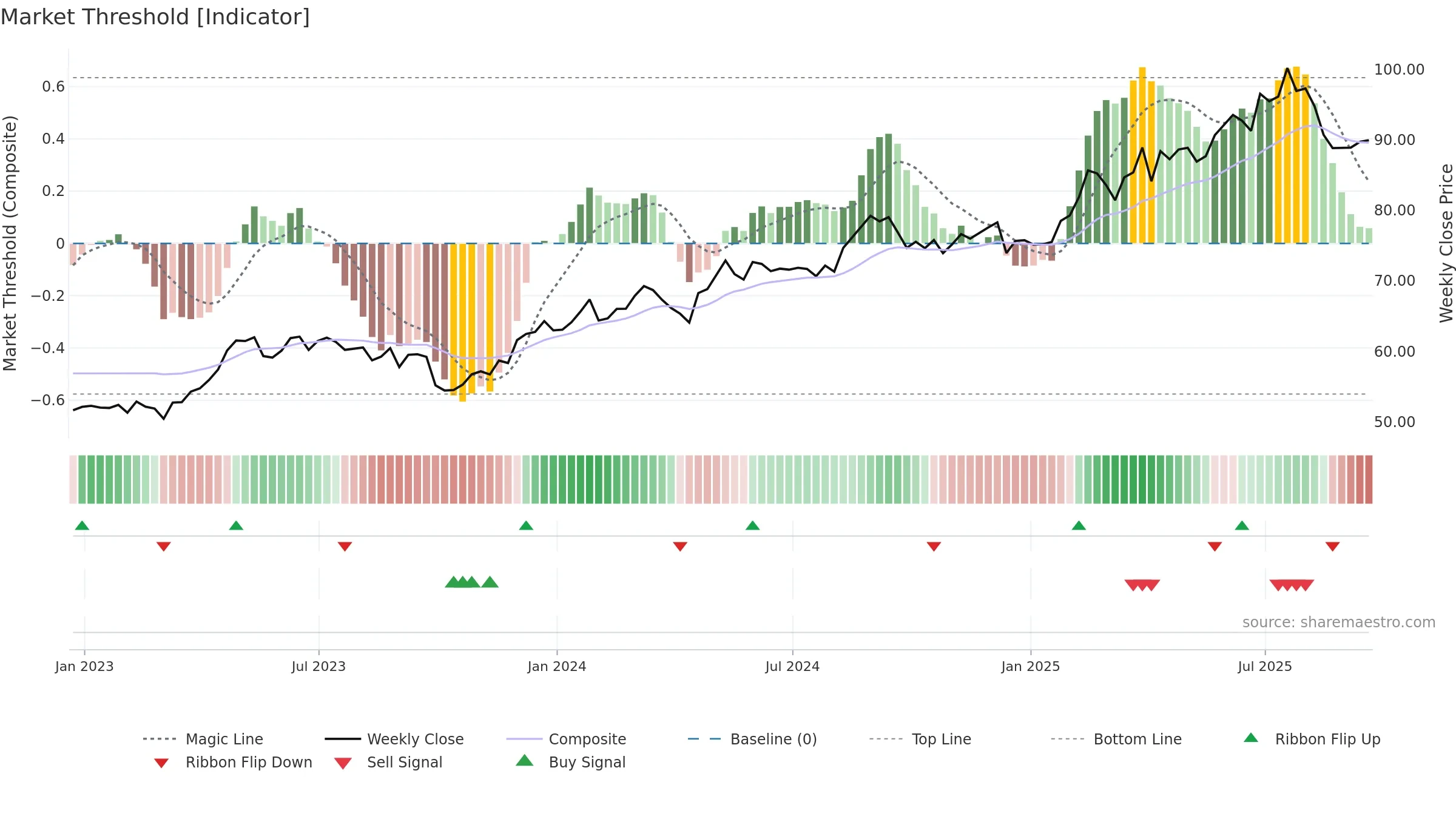 CCEP weekly Market Threshold chart, closing 2025-09-19.