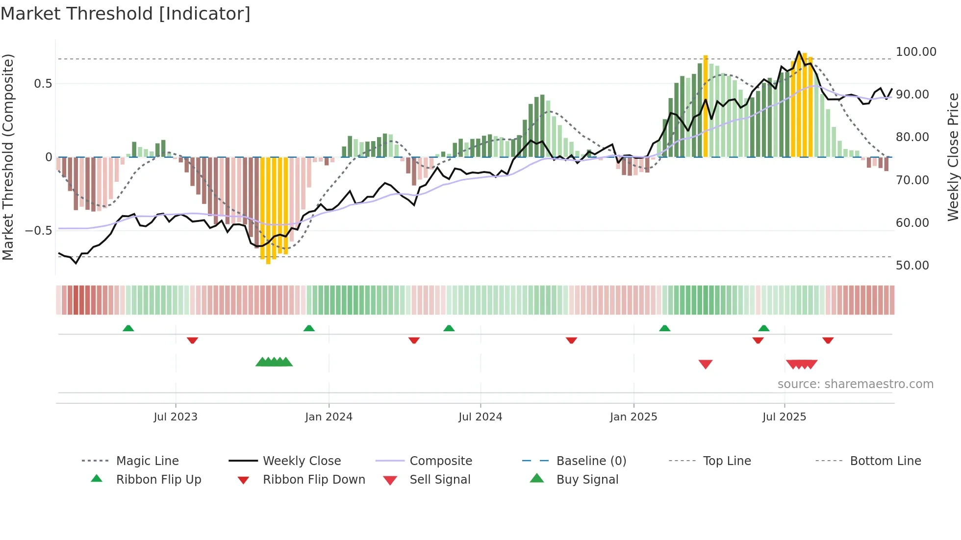 CCEP weekly Market Threshold chart