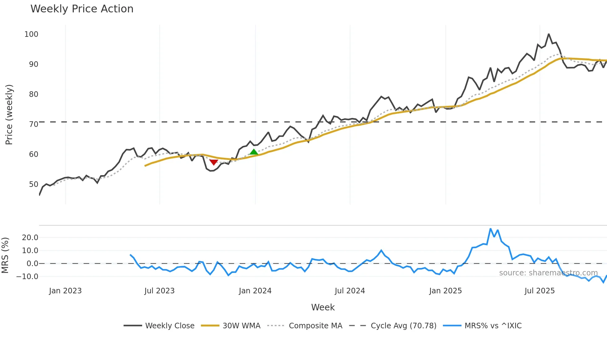 CCEP weekly Price Action chart, closing 2025-11-07