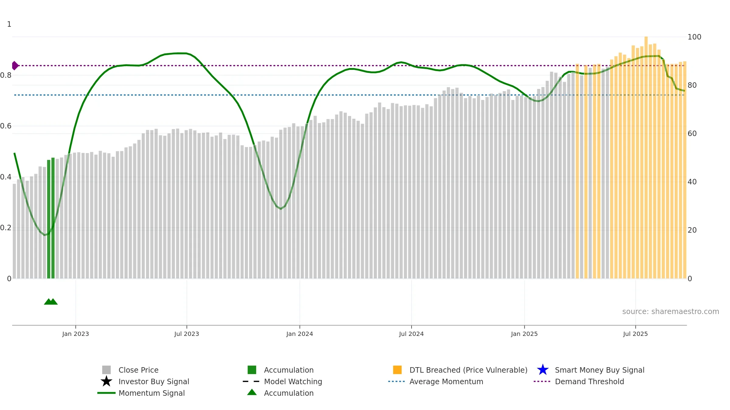 CCEP weekly Smart Money chart, closing 2025-09-19.