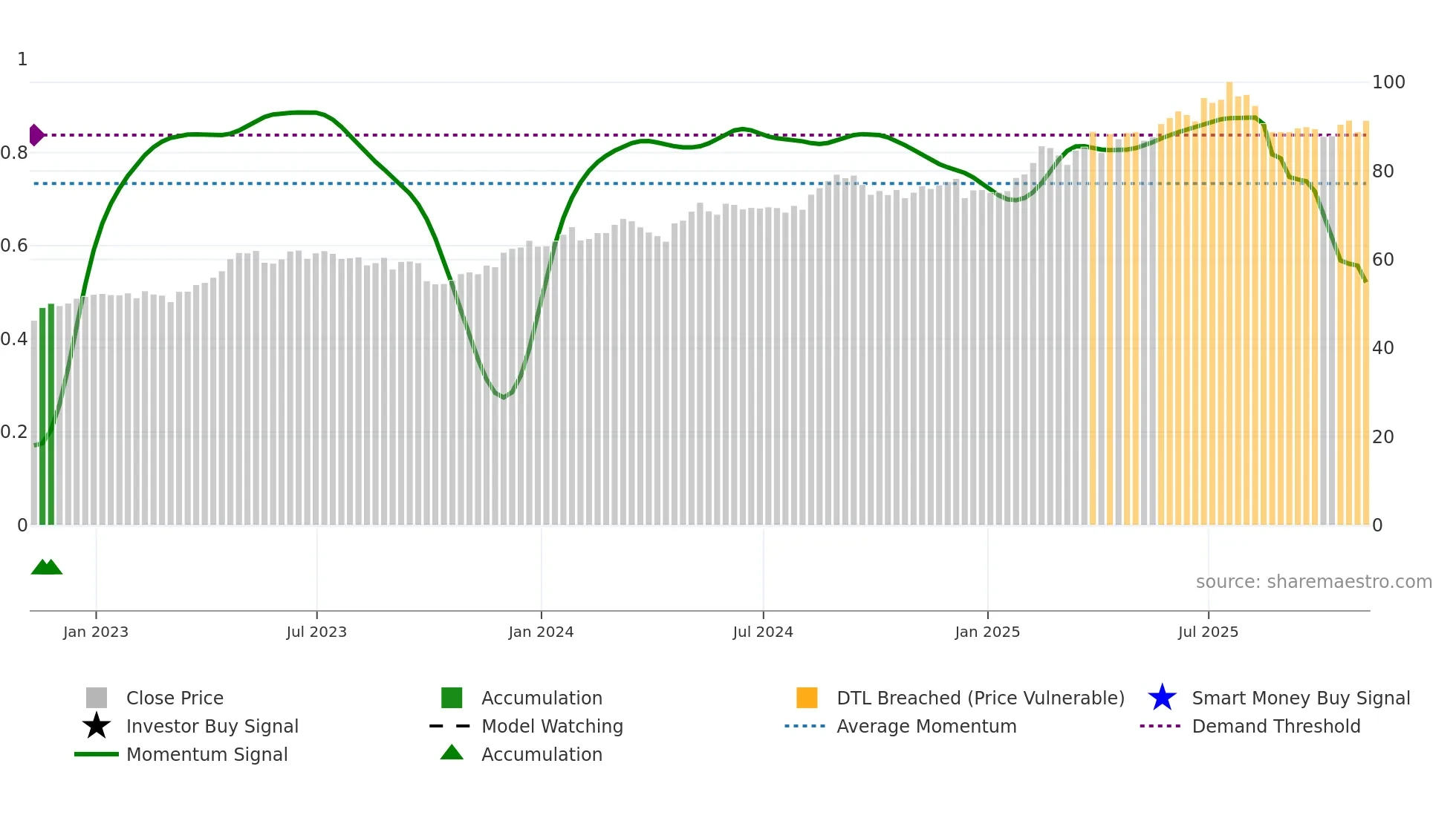 CCEP weekly Smart Money chart