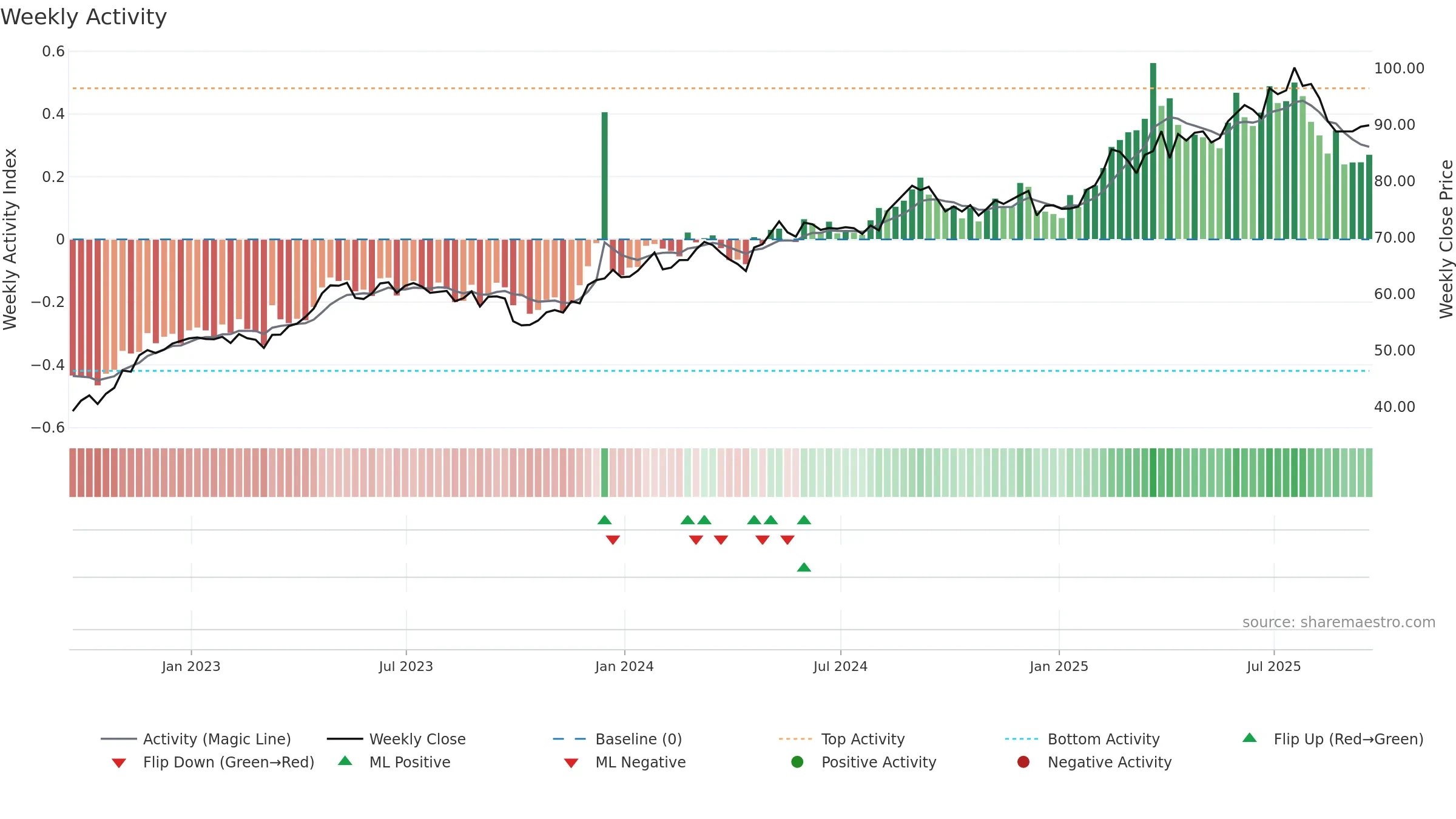 CCEP weekly Activity chart, closing 2025-09-19.