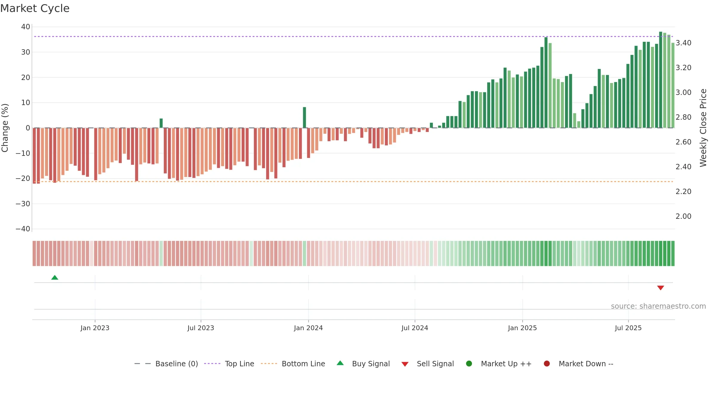 HM1 weekly Market Cycle chart, closing 2025-09-15.