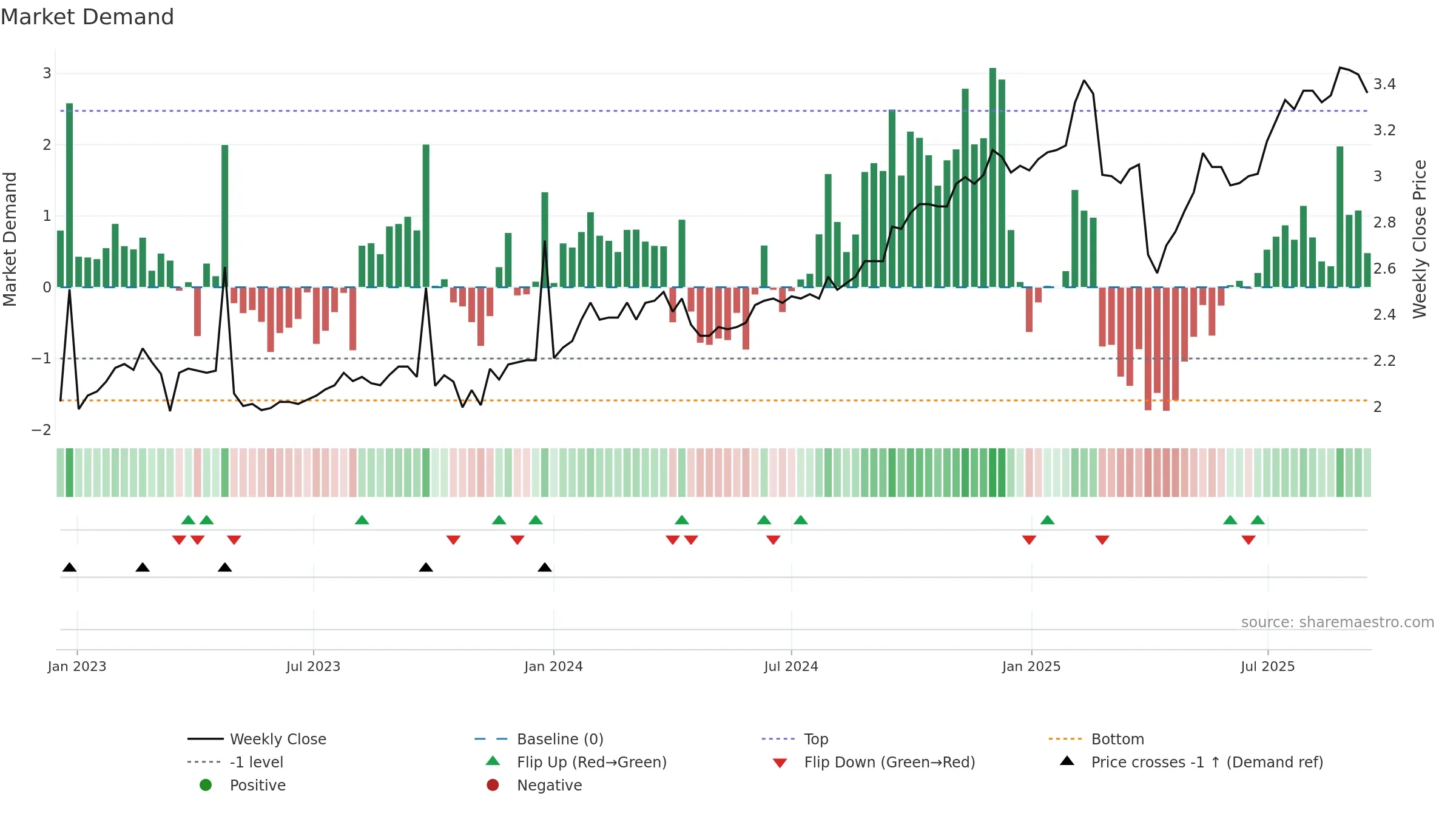 HM1 weekly Market Demand chart, closing 2025-09-15.