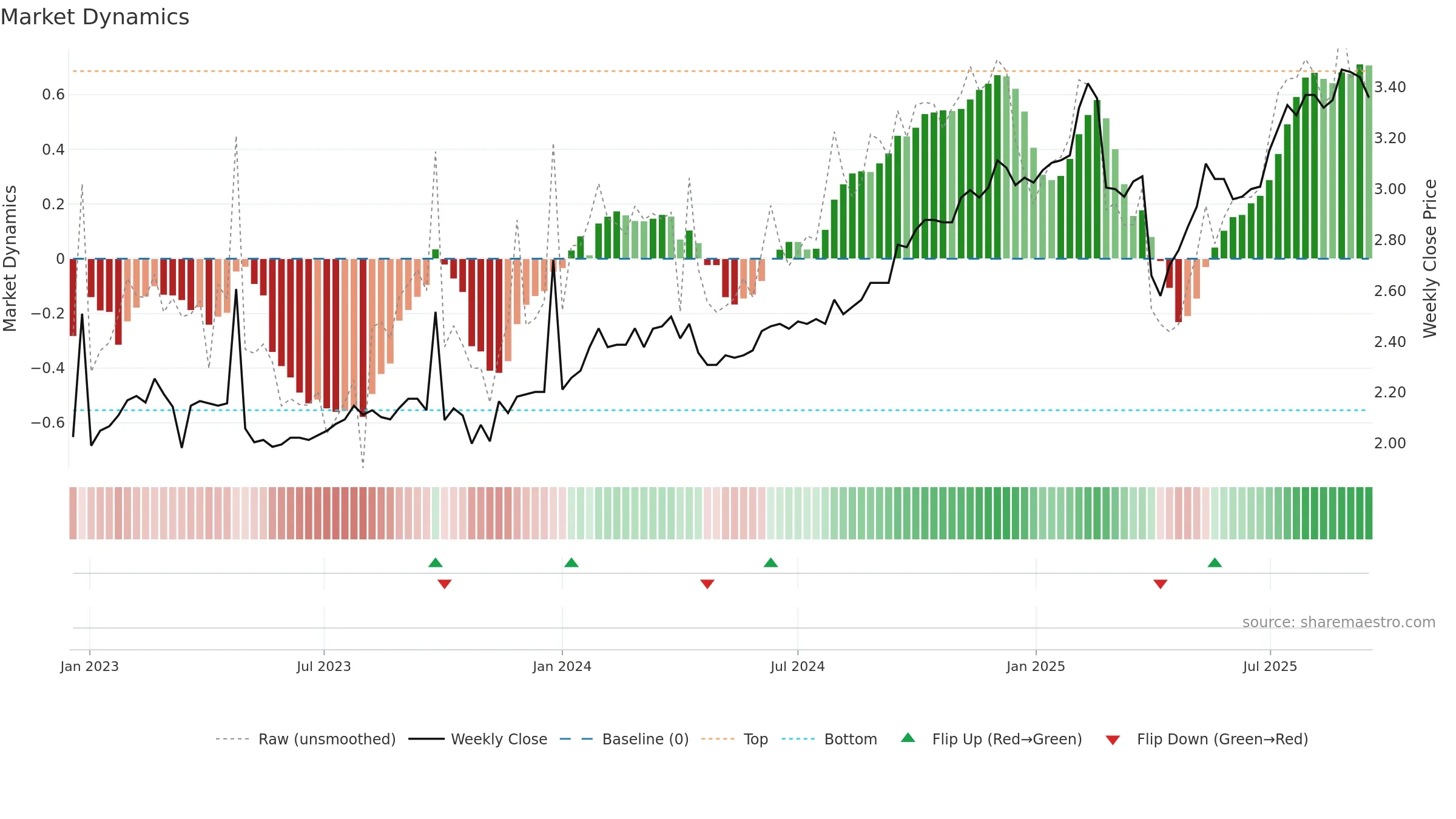 HM1 weekly Market Dynamics chart, closing 2025-09-15.