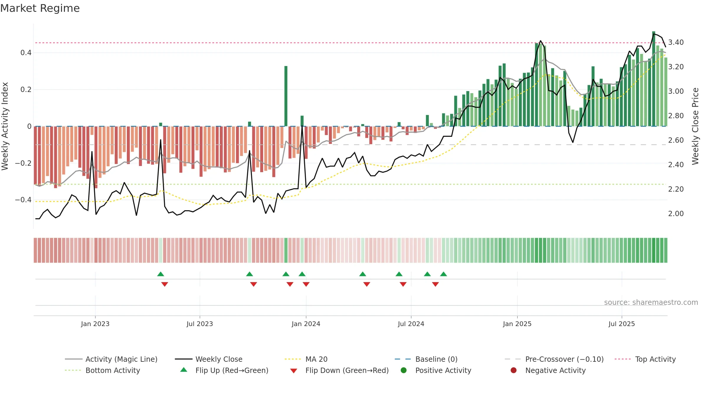 HM1 weekly Market Snapshot chart, closing 2025-09-15.