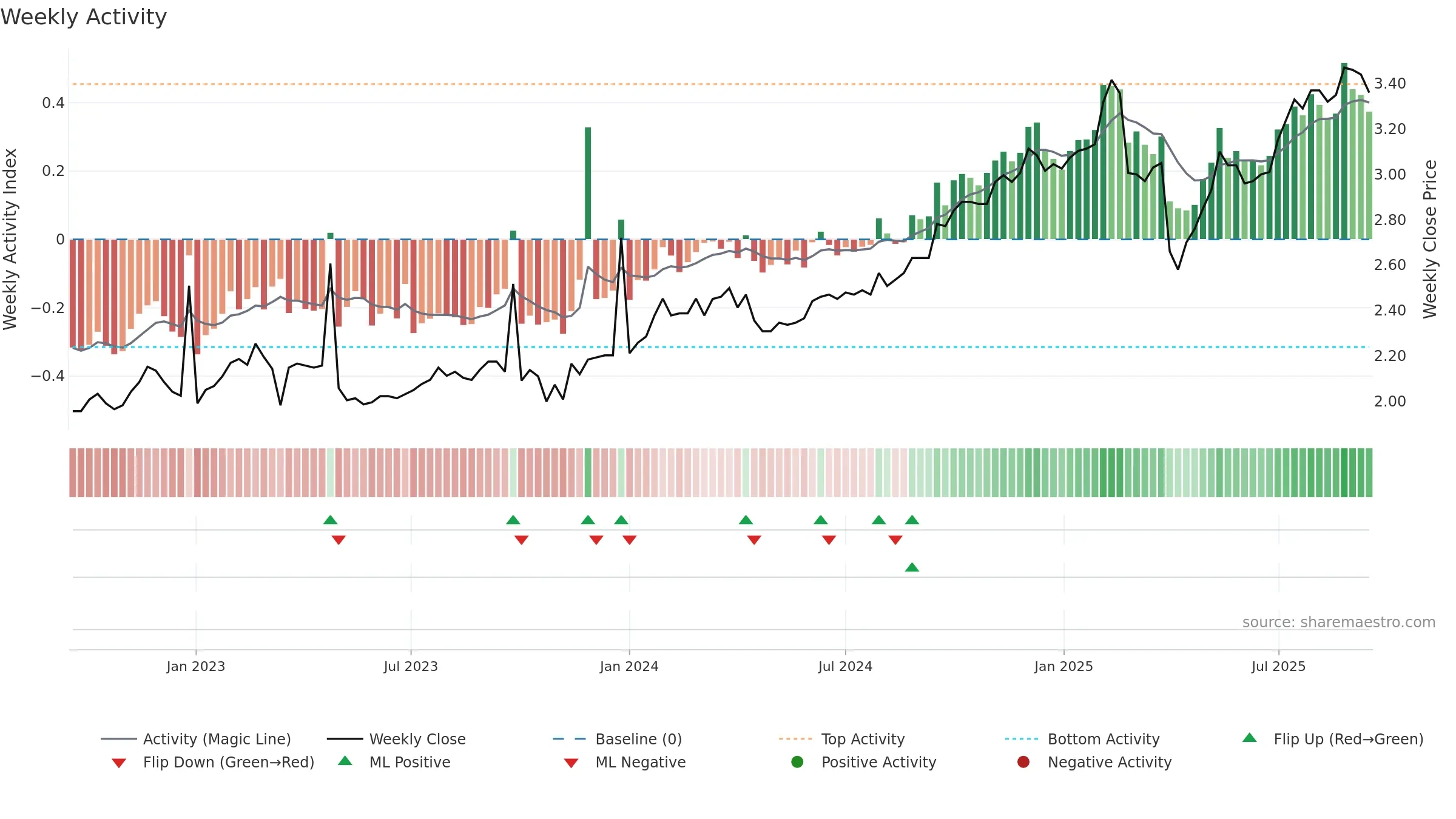 HM1 weekly Activity chart, closing 2025-09-15.