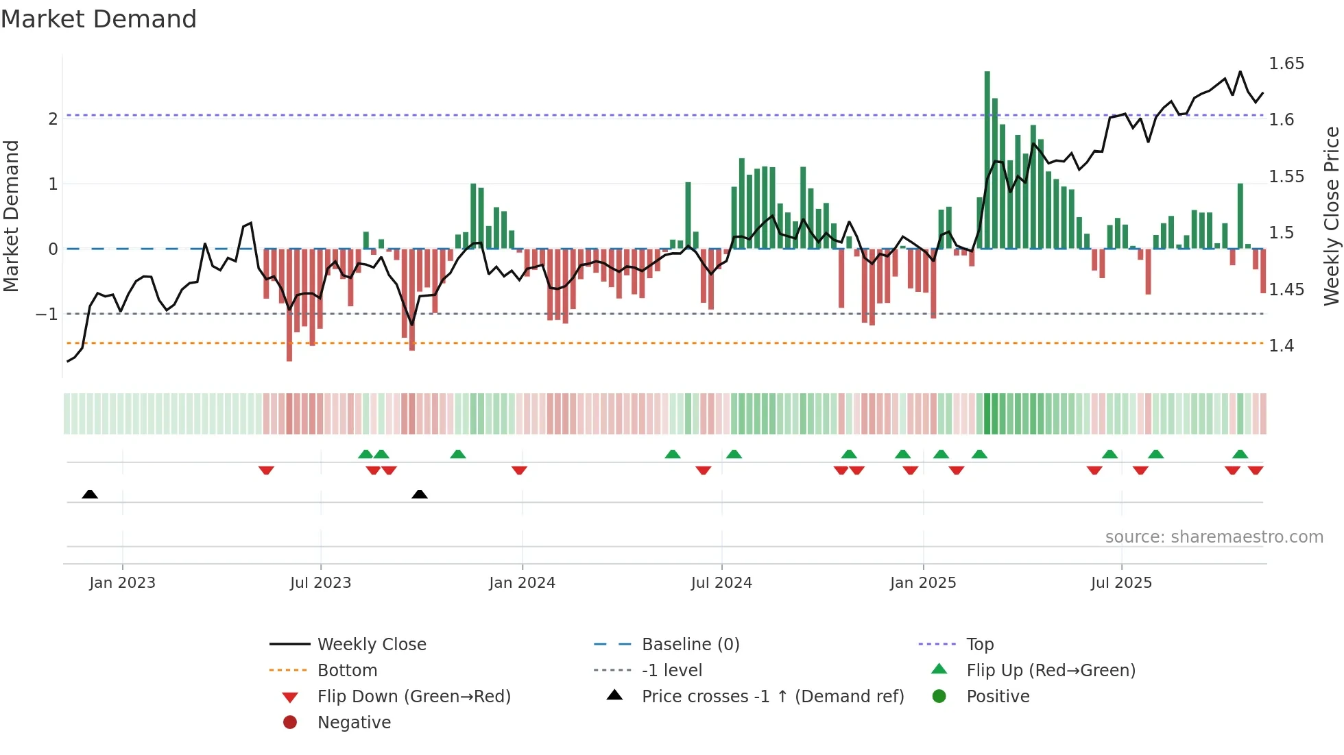 EURCAD=X weekly Market Demand chart