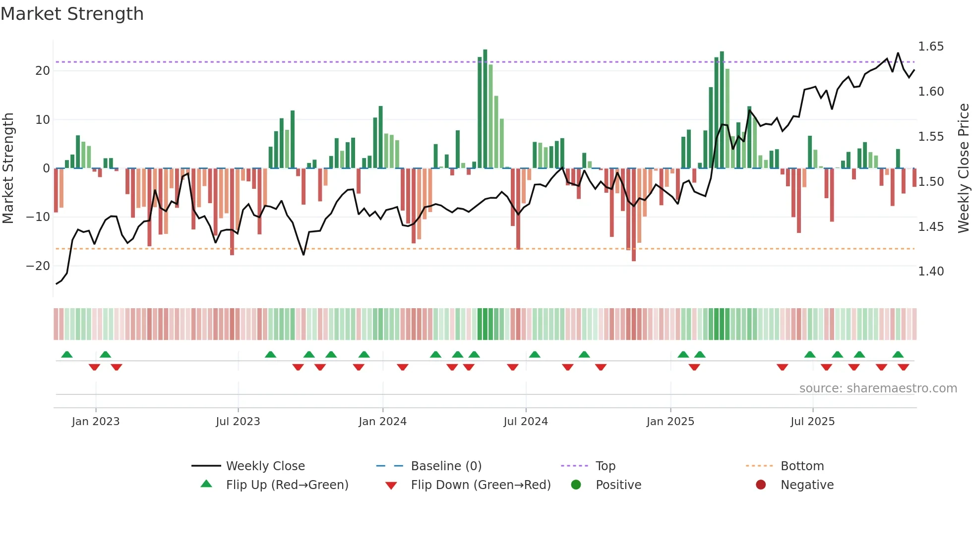 EURCAD=X weekly Market Strength chart