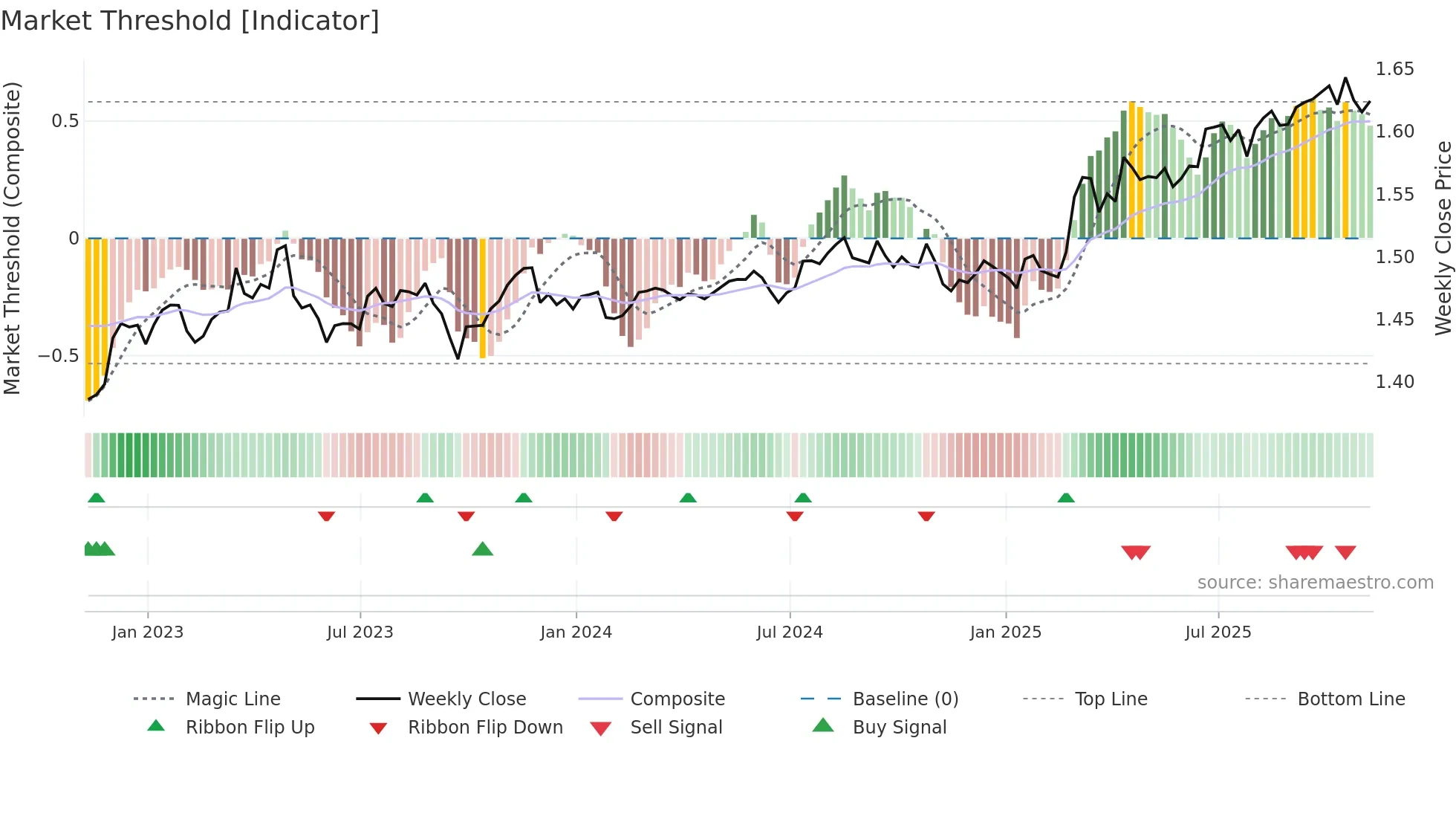 EURCAD=X weekly Market Threshold chart
