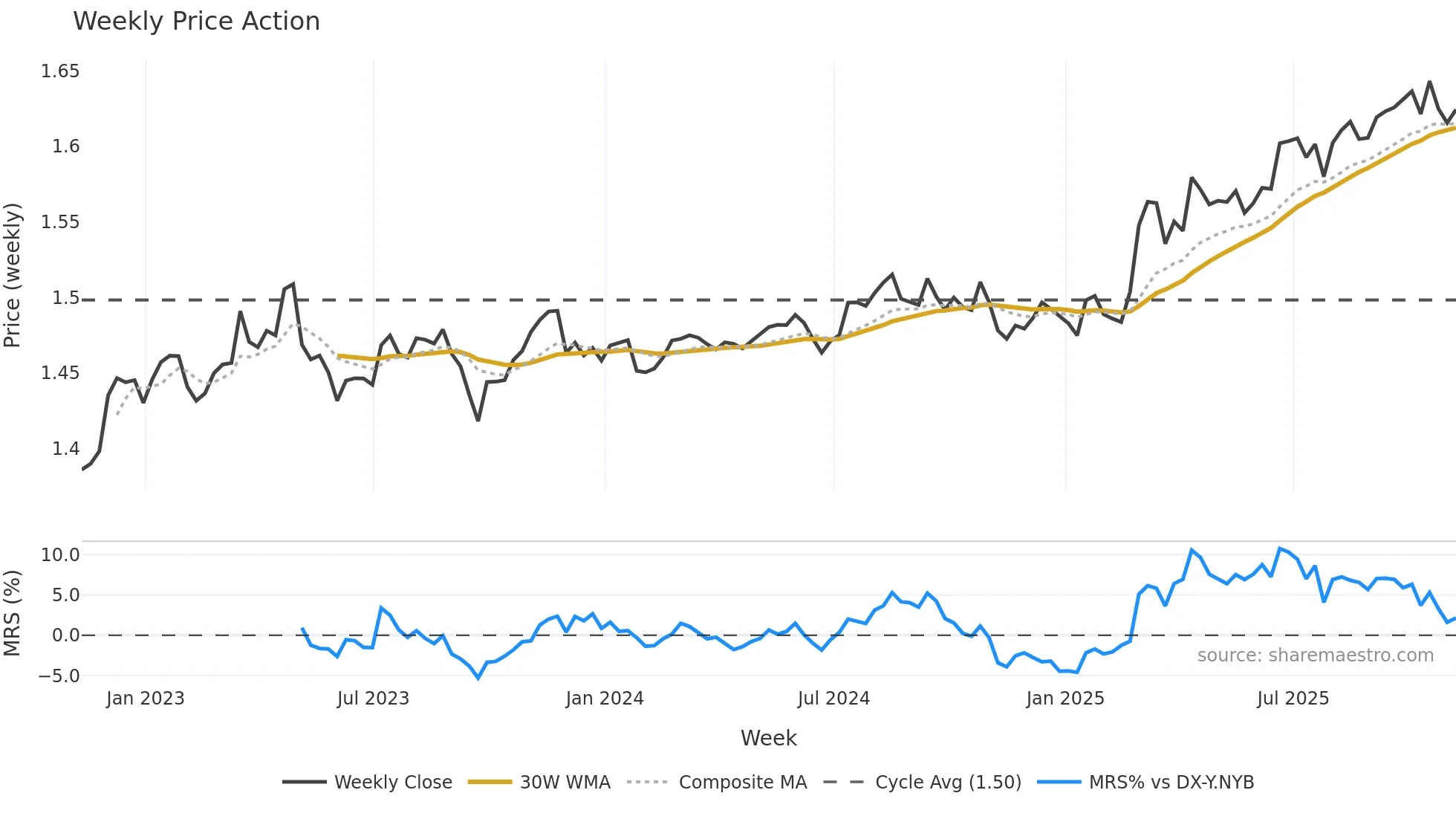 EURCAD=X weekly Price Action chart, closing 2025-11-07