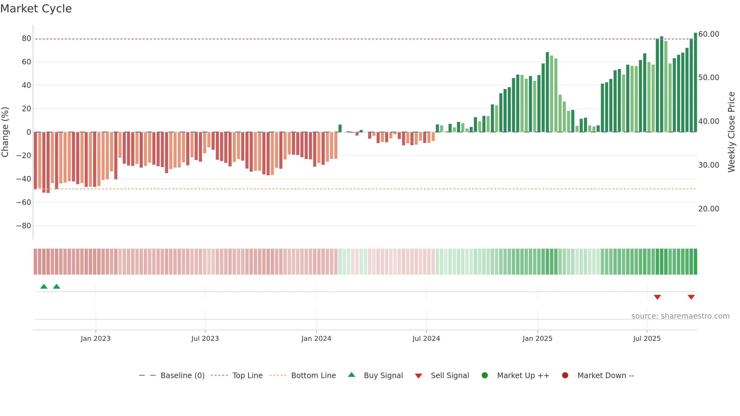 PEGA weekly Market Cycle chart, closing 2025-09-19.