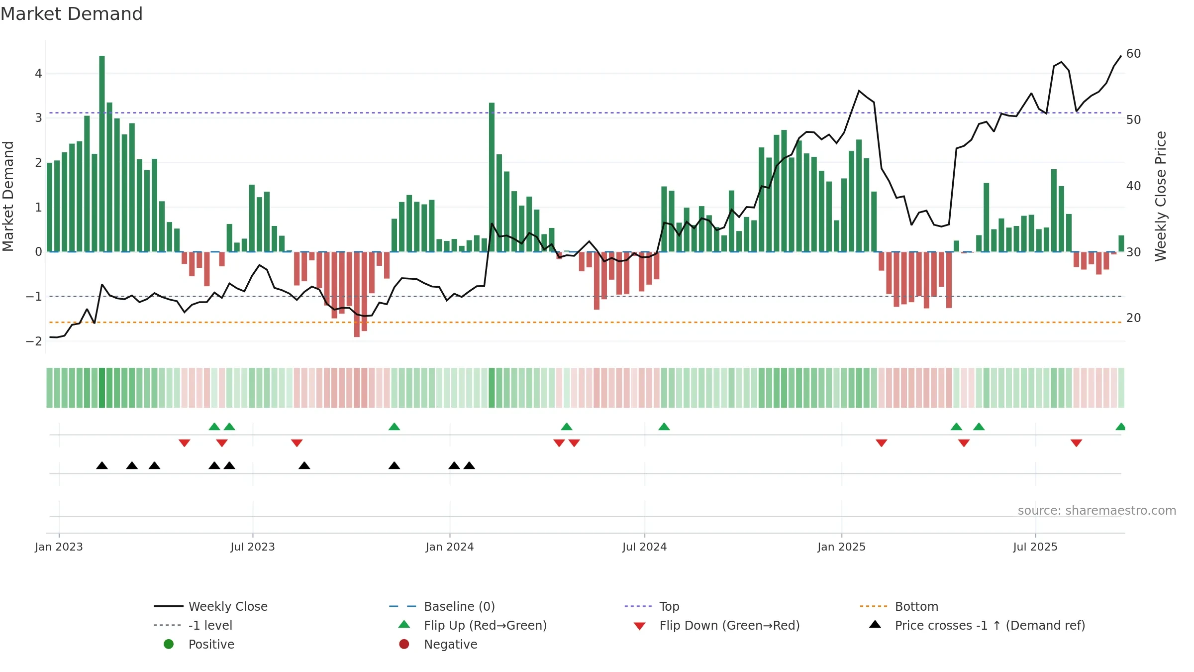 PEGA weekly Market Demand chart, closing 2025-09-19.