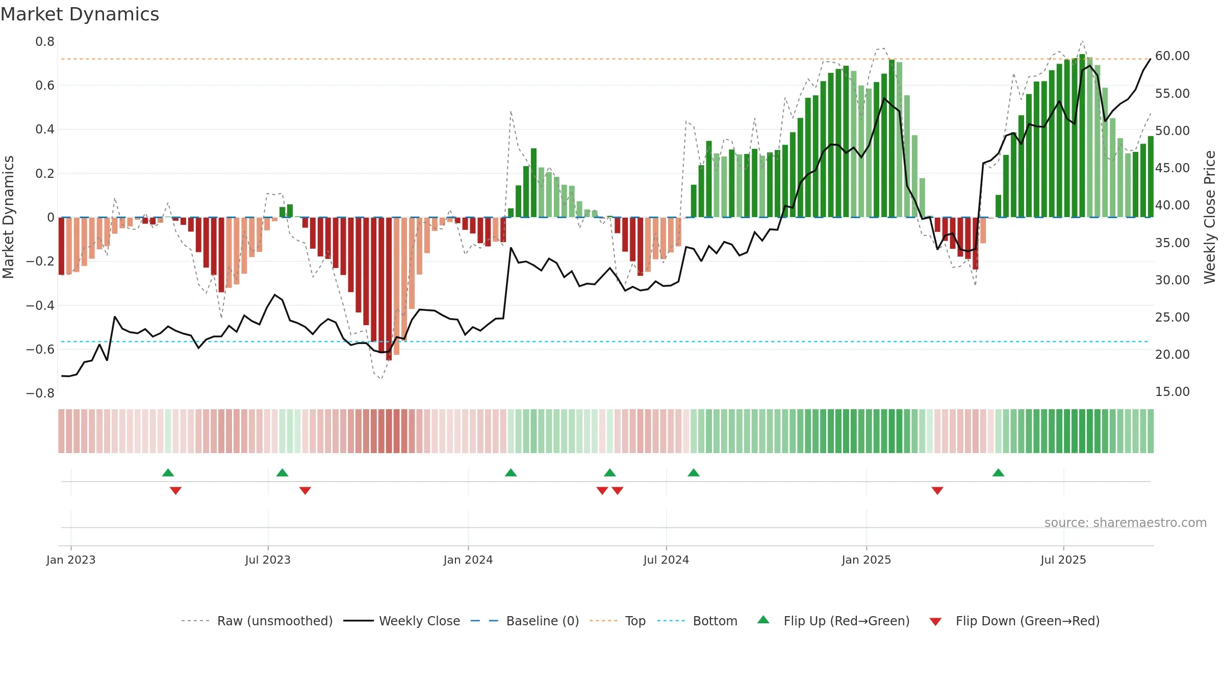 PEGA weekly Market Dynamics chart, closing 2025-09-19.