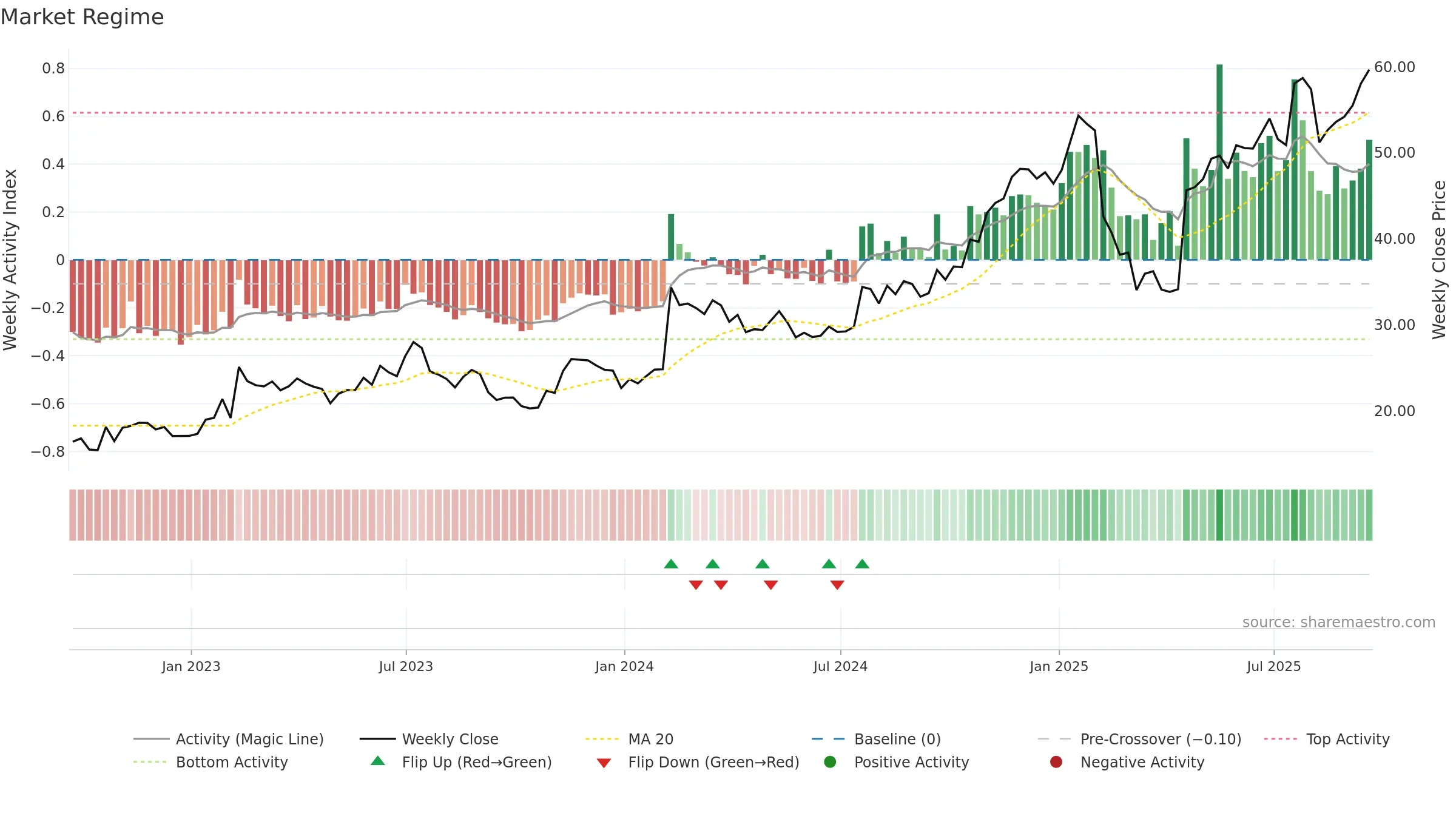 PEGA weekly Market Snapshot chart, closing 2025-09-19.