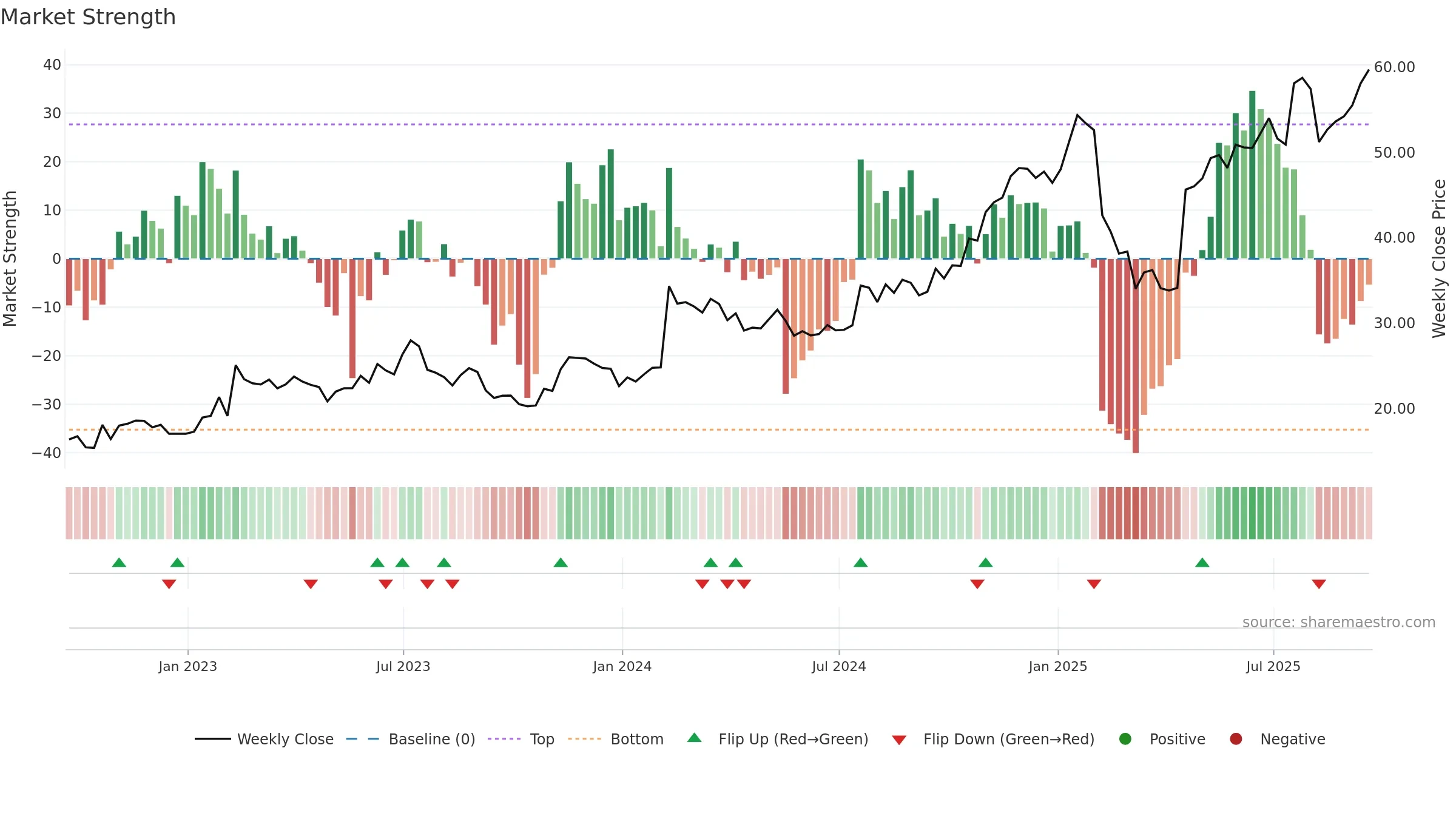 PEGA weekly Market Strength chart, closing 2025-09-19.