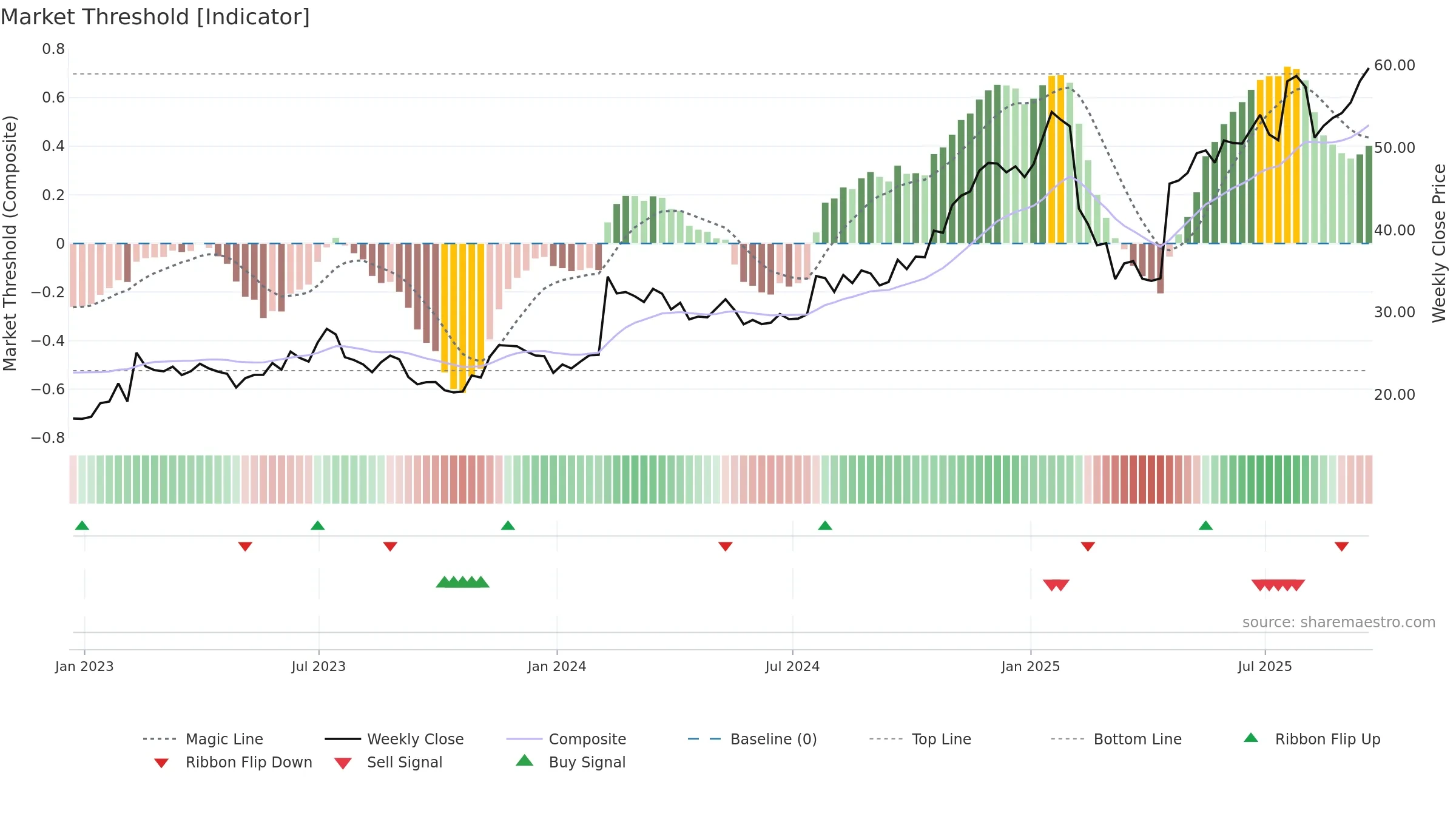 PEGA weekly Market Threshold chart, closing 2025-09-19.
