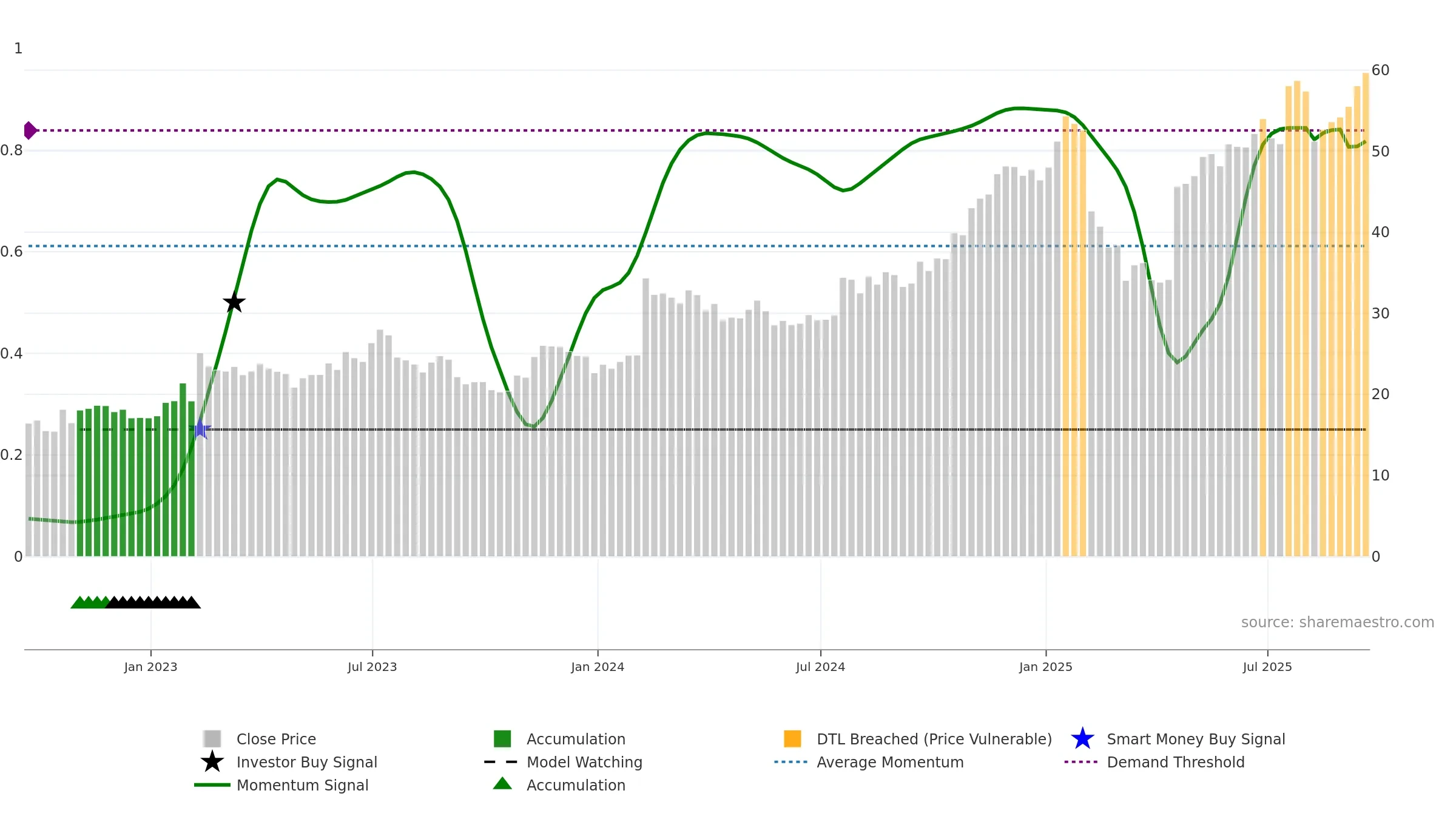 PEGA weekly Smart Money chart, closing 2025-09-19.