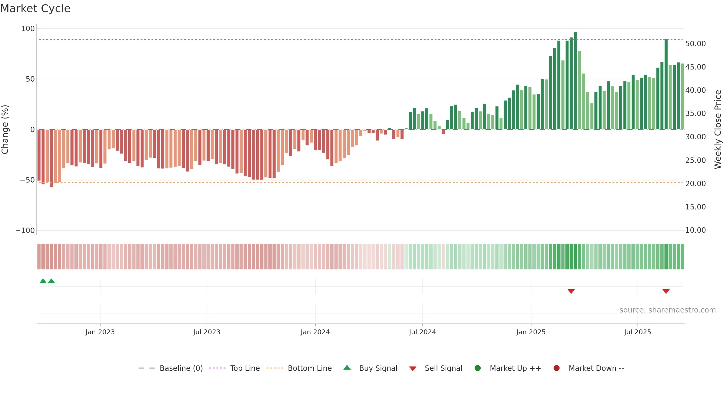 2018 weekly Market Cycle chart, closing 2025-09-15.