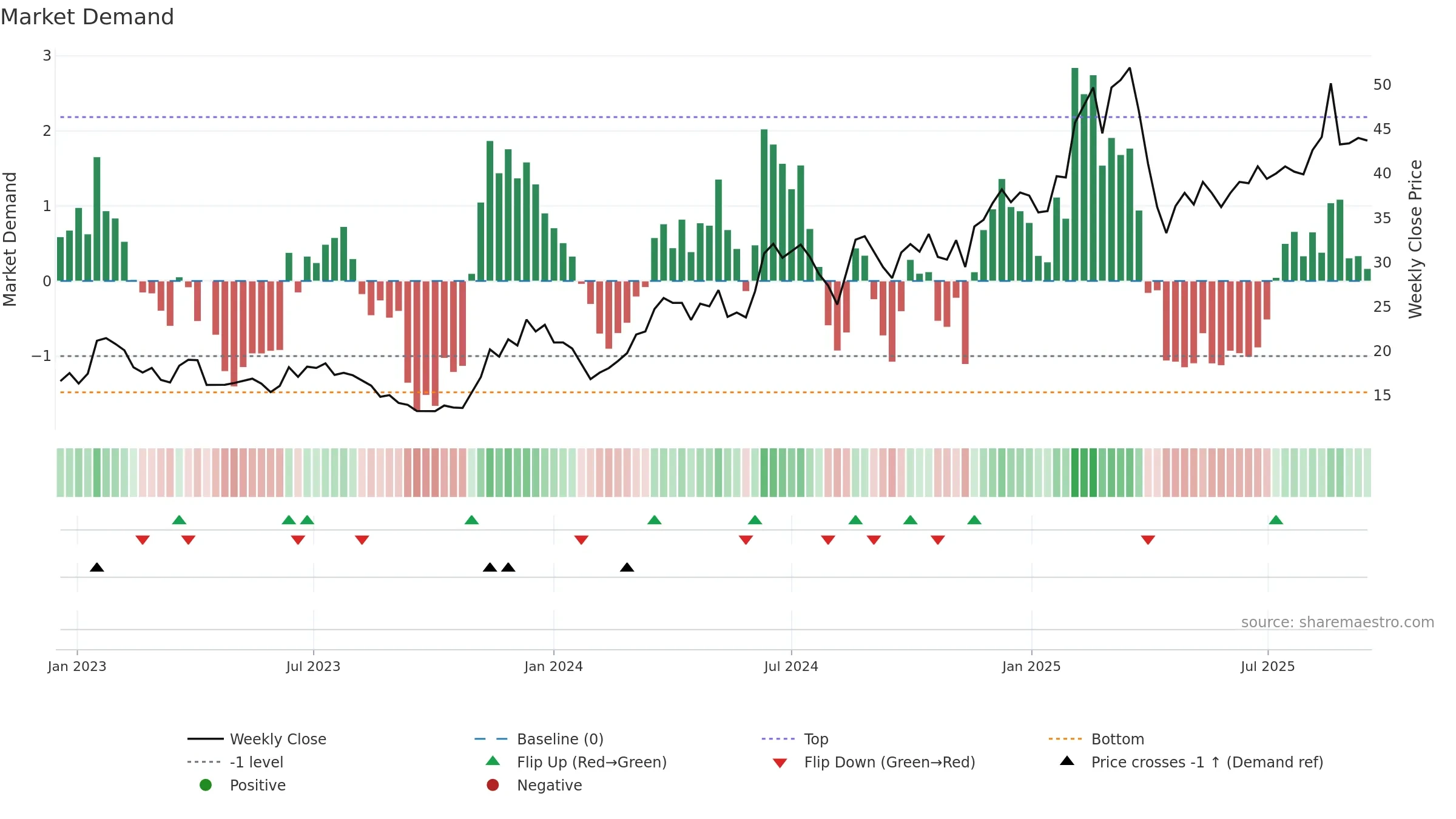 2018 weekly Market Demand chart, closing 2025-09-15.