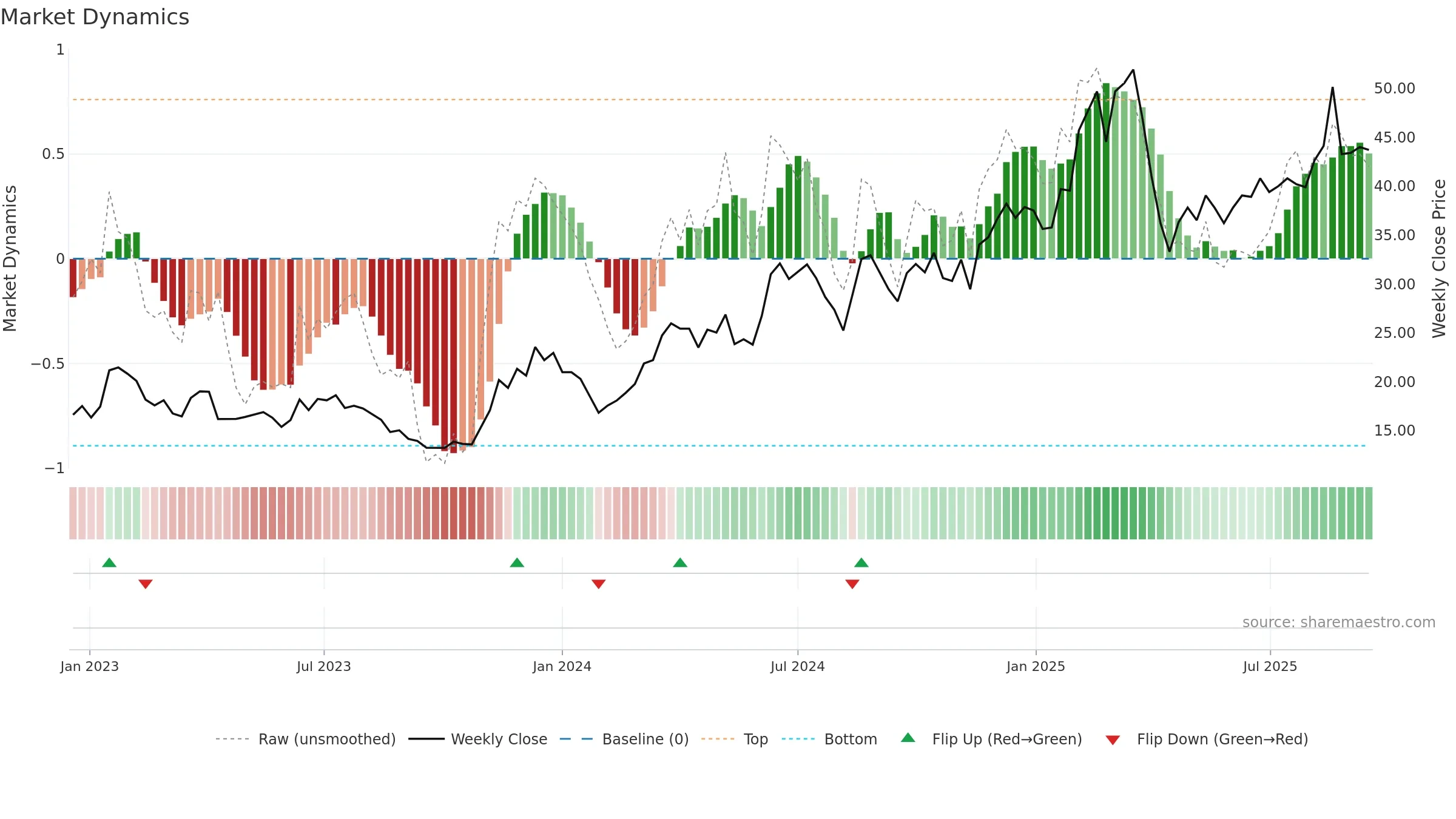 2018 weekly Market Dynamics chart, closing 2025-09-15.