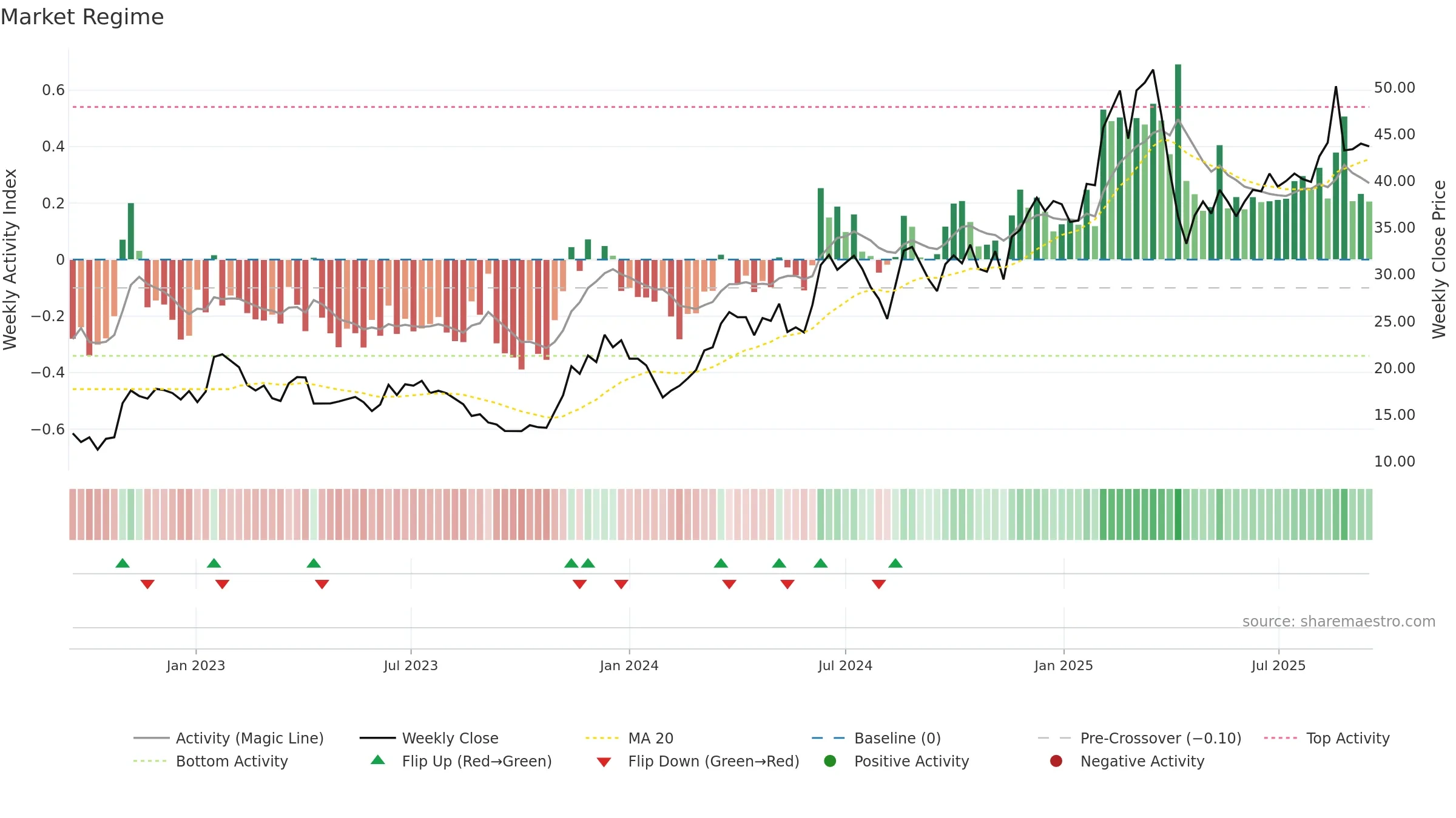 2018 weekly Market Snapshot chart, closing 2025-09-15.