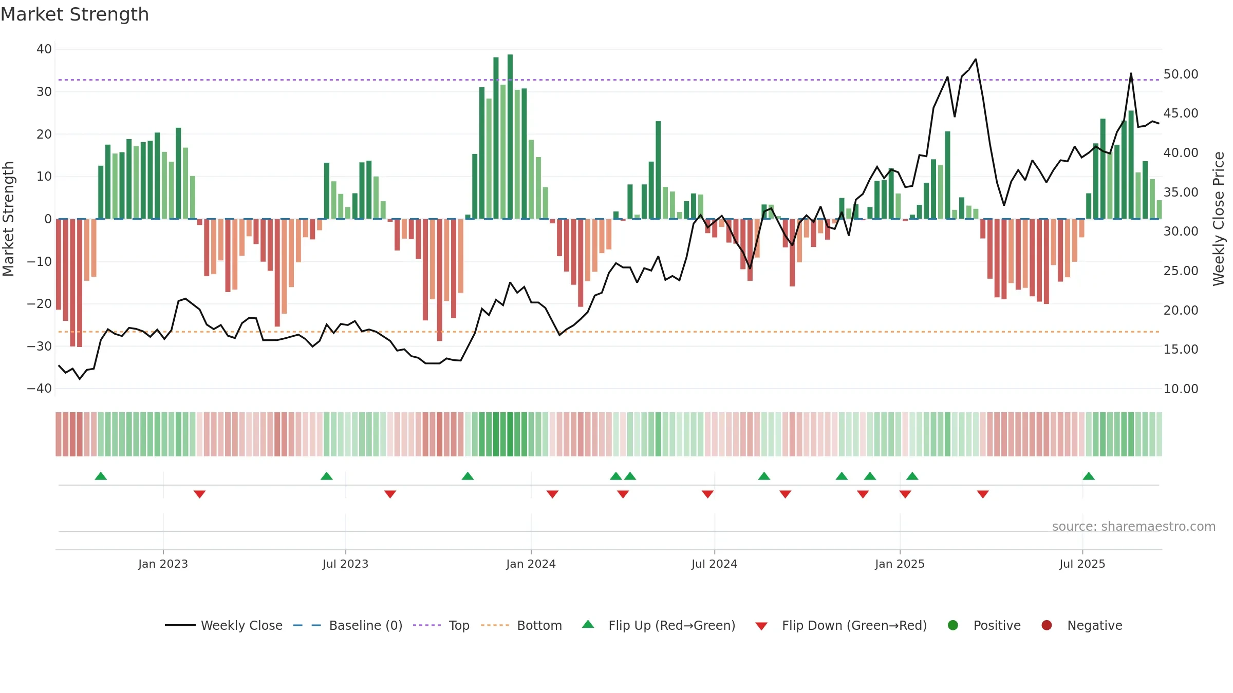 2018 weekly Market Strength chart, closing 2025-09-15.