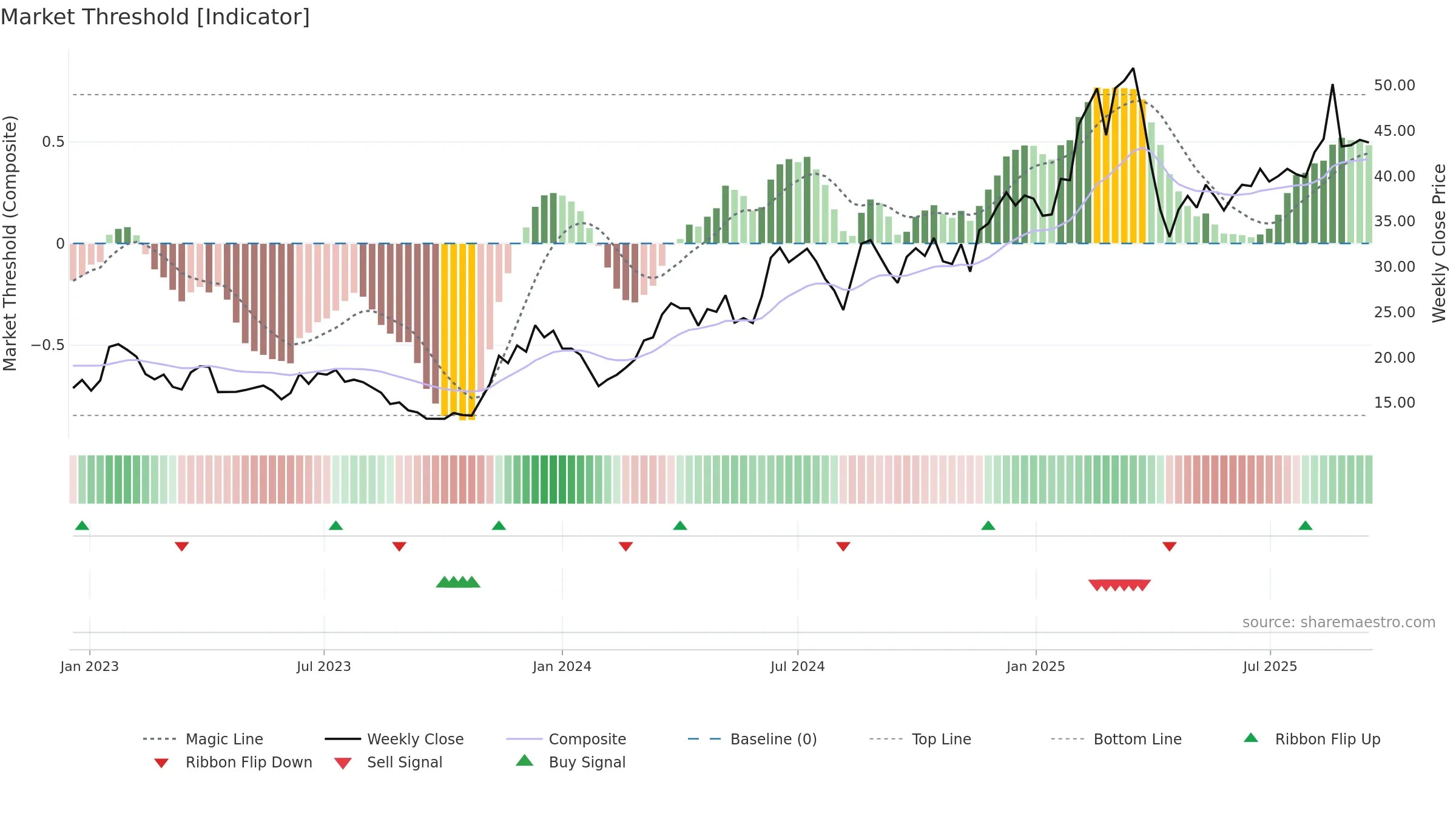 2018 weekly Market Threshold chart, closing 2025-09-15.