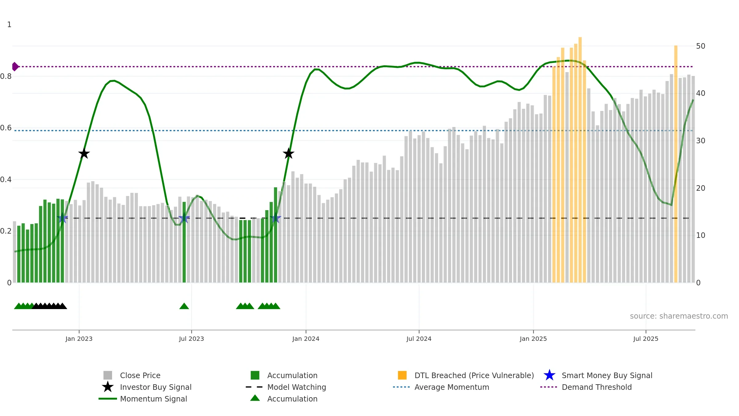 2018 weekly Smart Money chart, closing 2025-09-15.