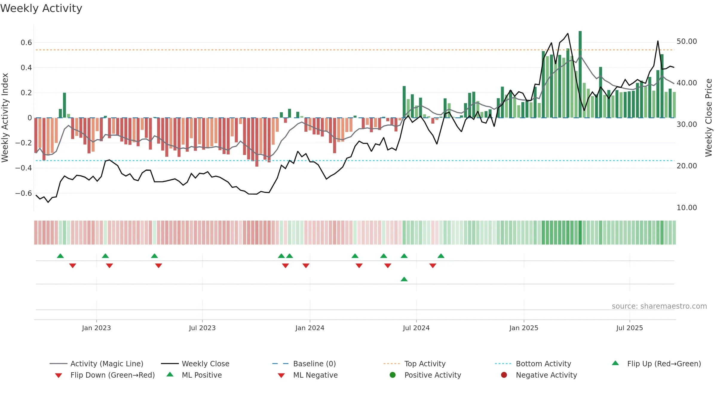 2018 weekly Activity chart, closing 2025-09-15.