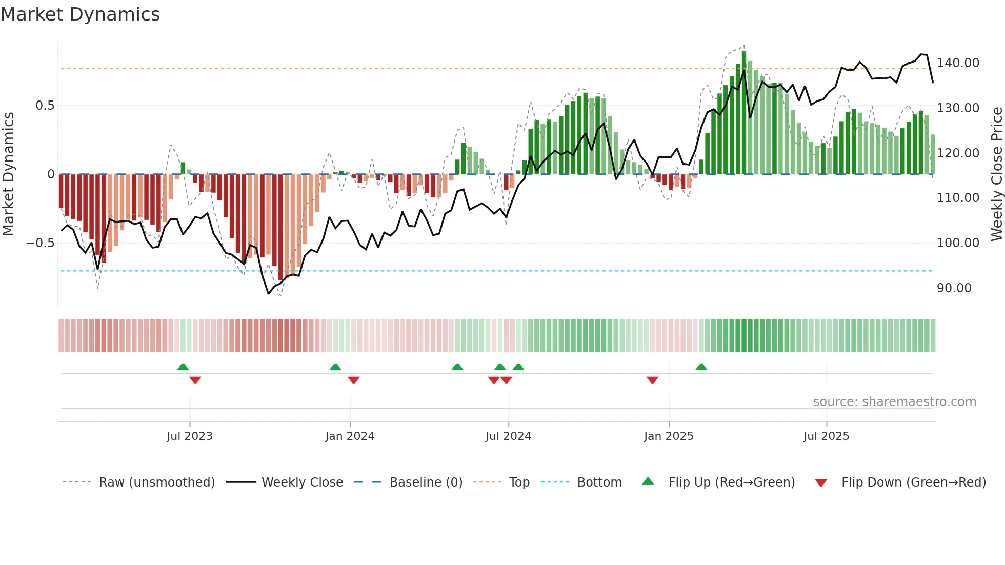 DTE weekly Market Dynamics chart