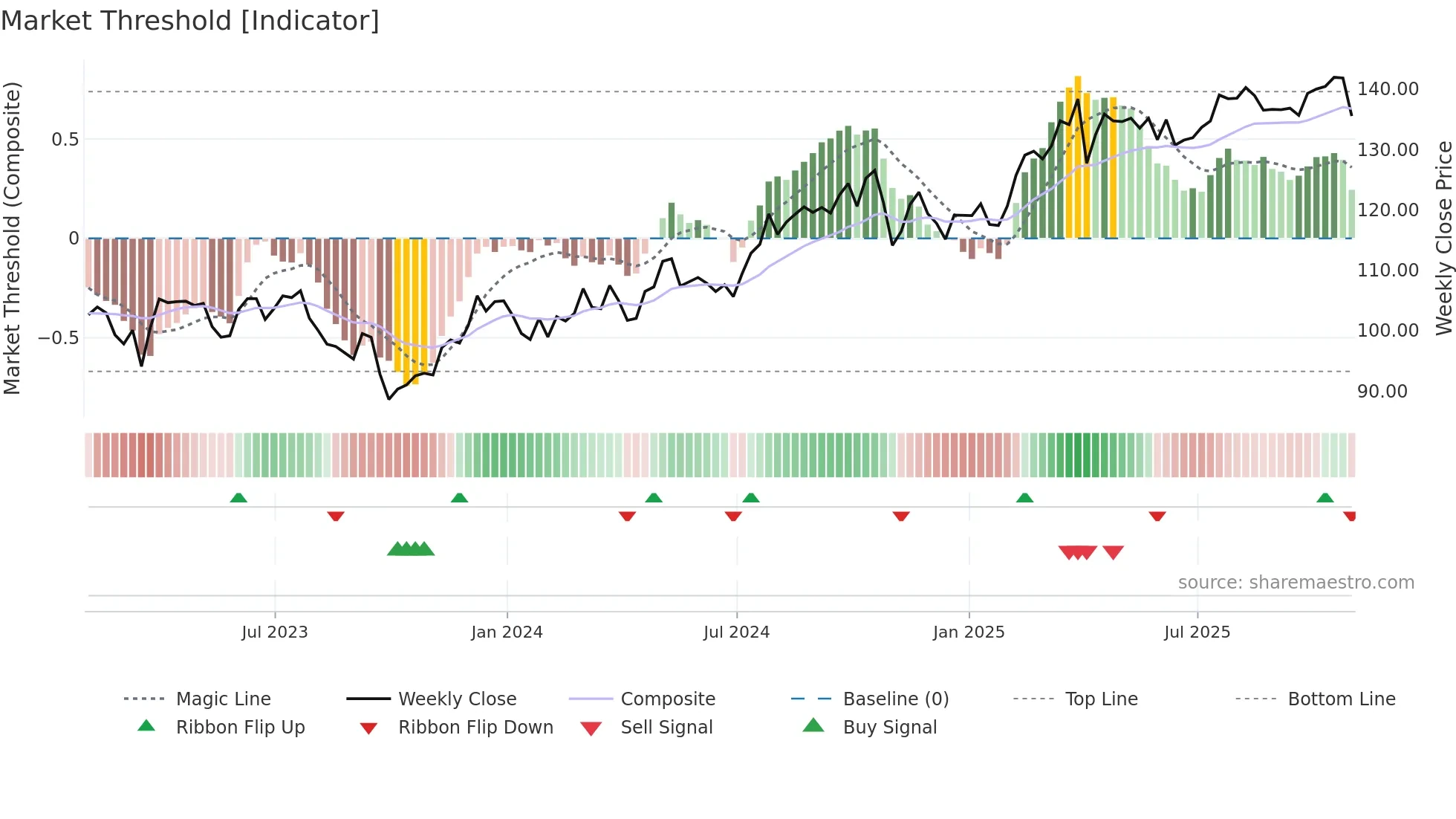 DTE weekly Market Threshold chart