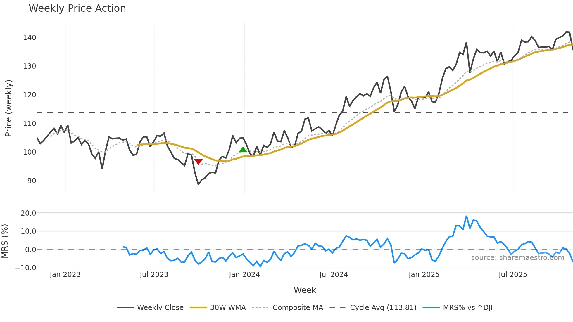 DTE weekly Price Action chart, closing 2025-10-31
