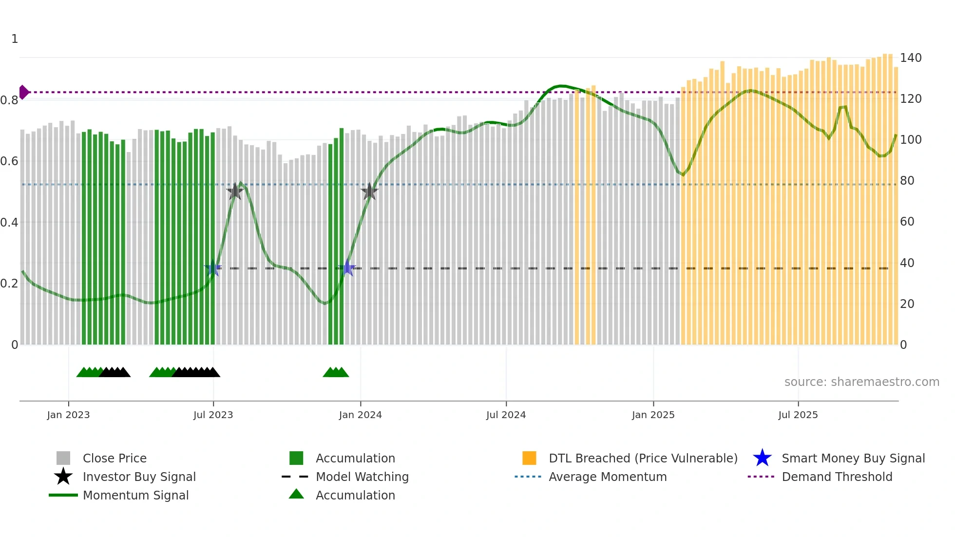 DTE weekly Smart Money chart