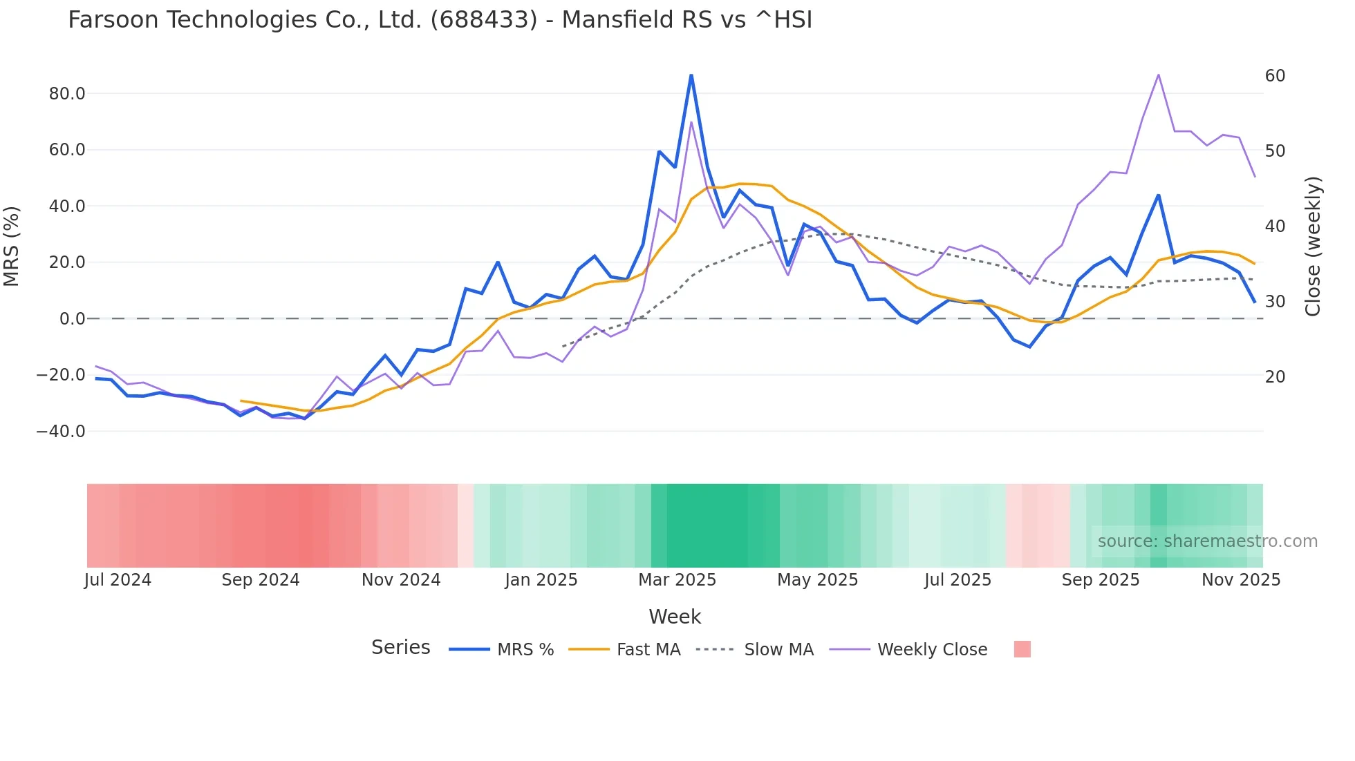 688433 Mansfield Relative Strength chart