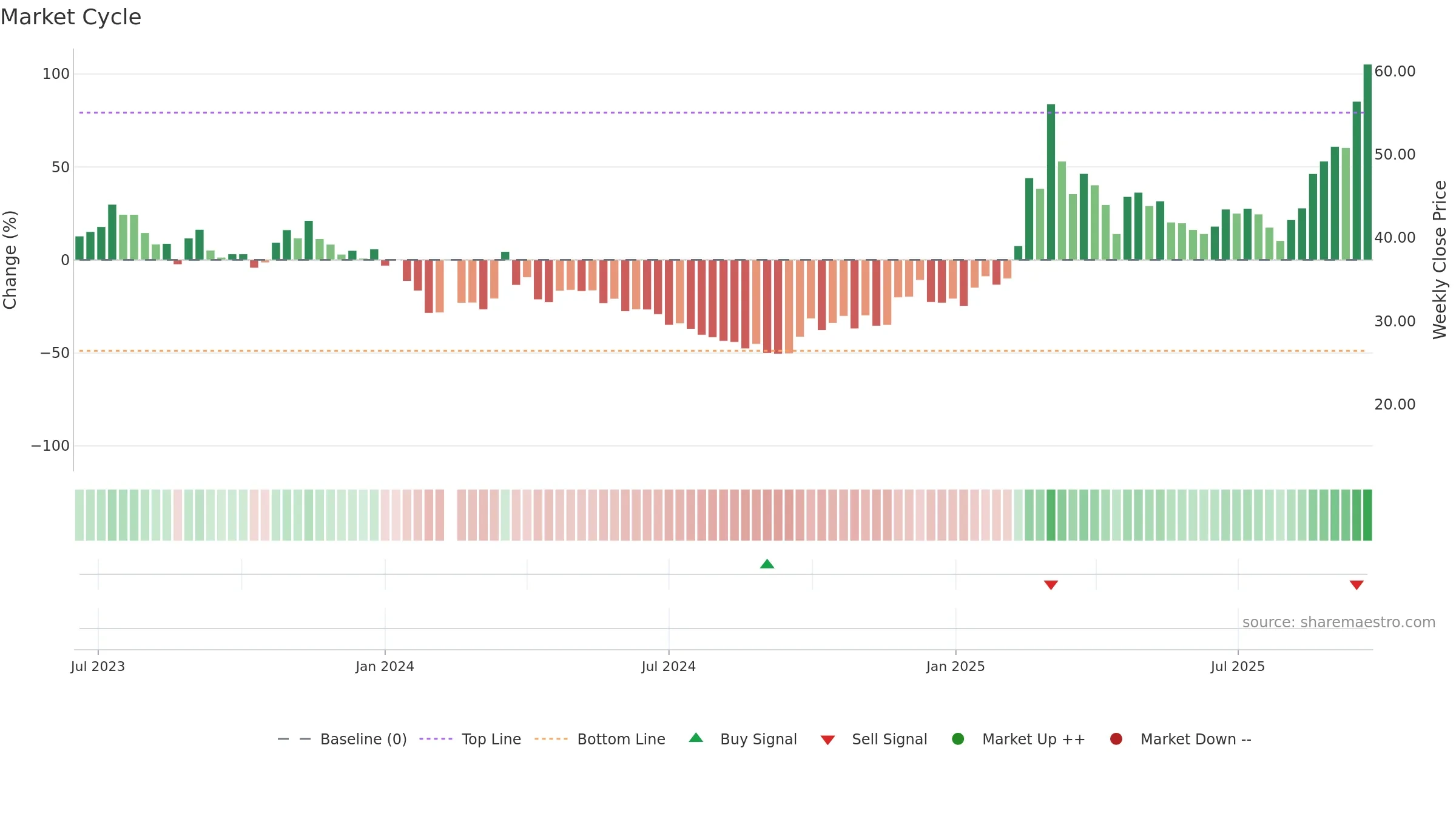 688433 weekly Market Cycle chart, closing 2025-09-22.