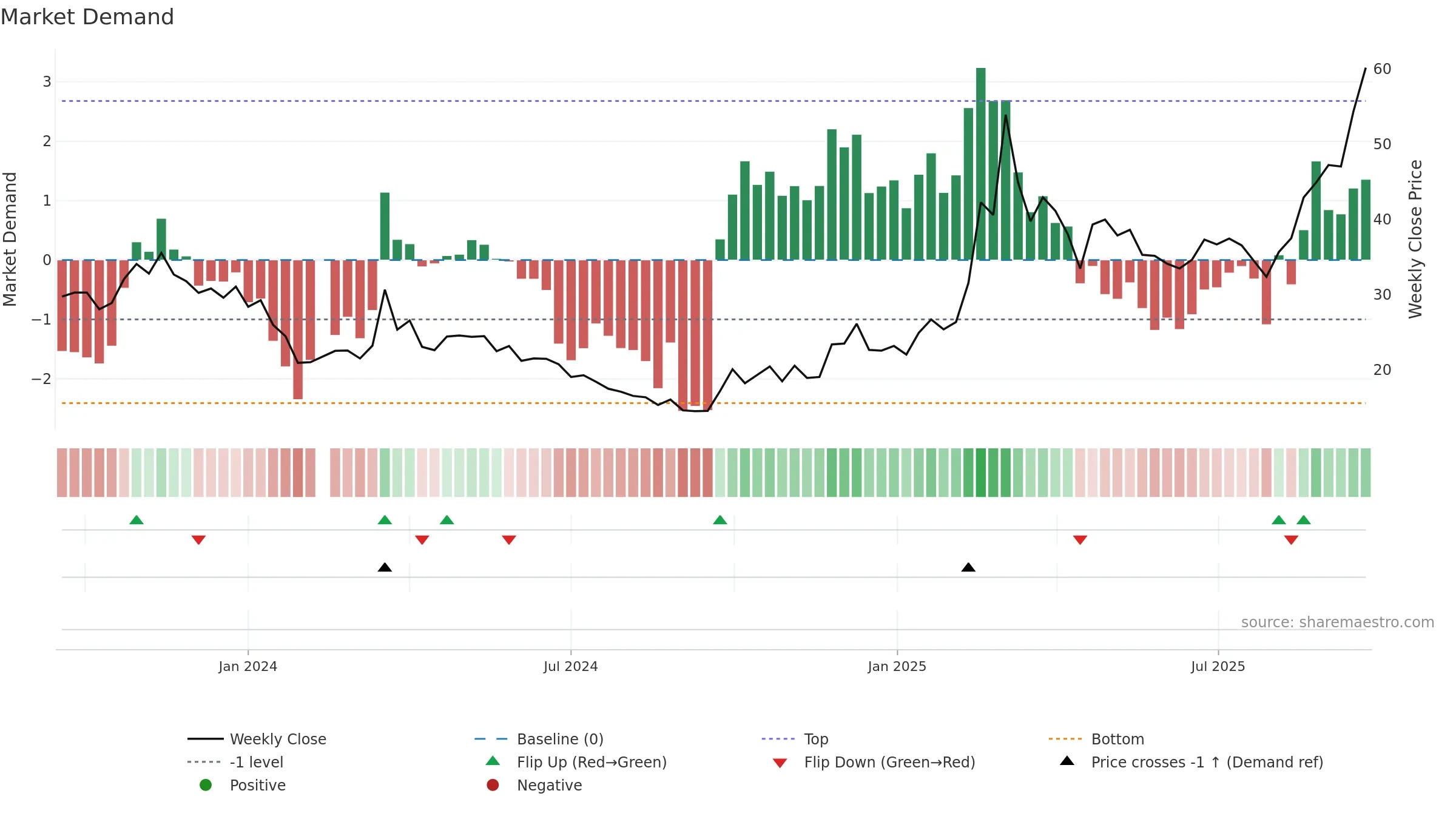 688433 weekly Market Demand chart, closing 2025-09-22.