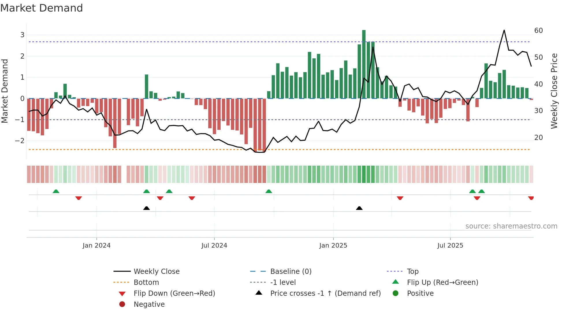 688433 weekly Market Demand chart